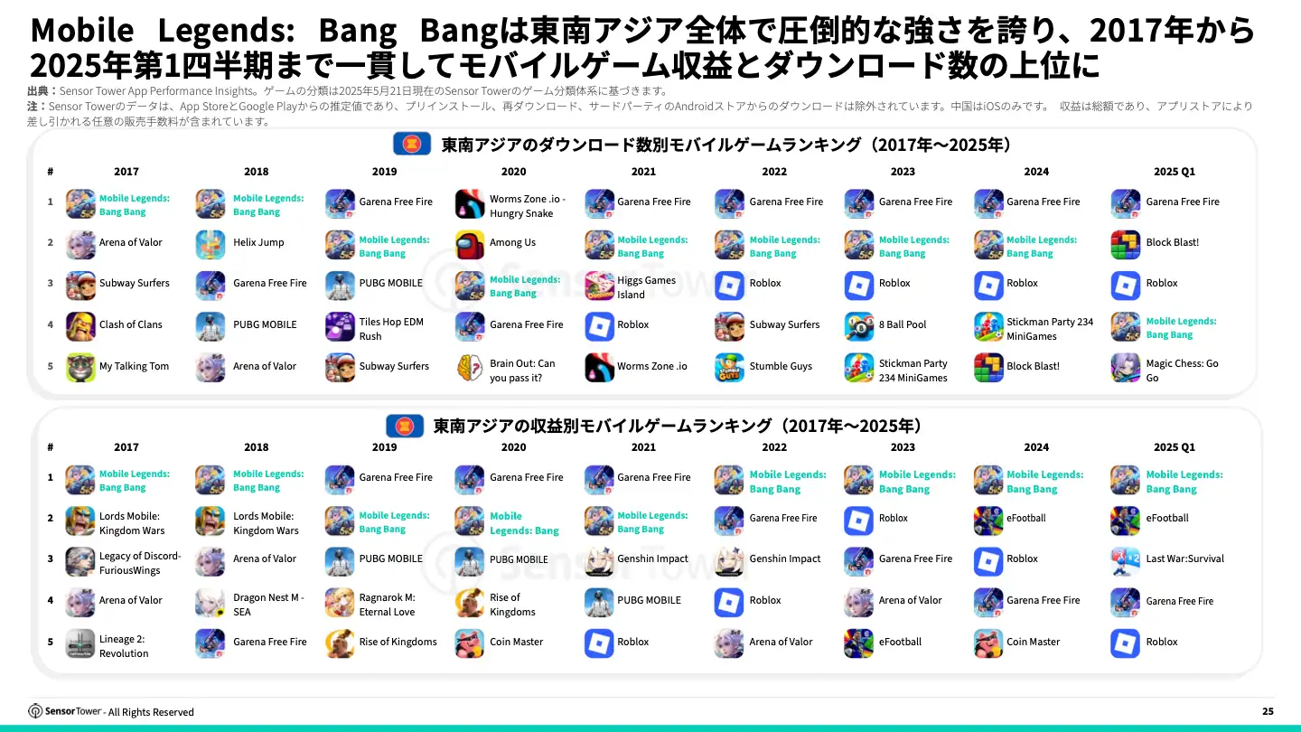 -JP- 2025 Southeast Asia Mobile Game Insights(pg25)
