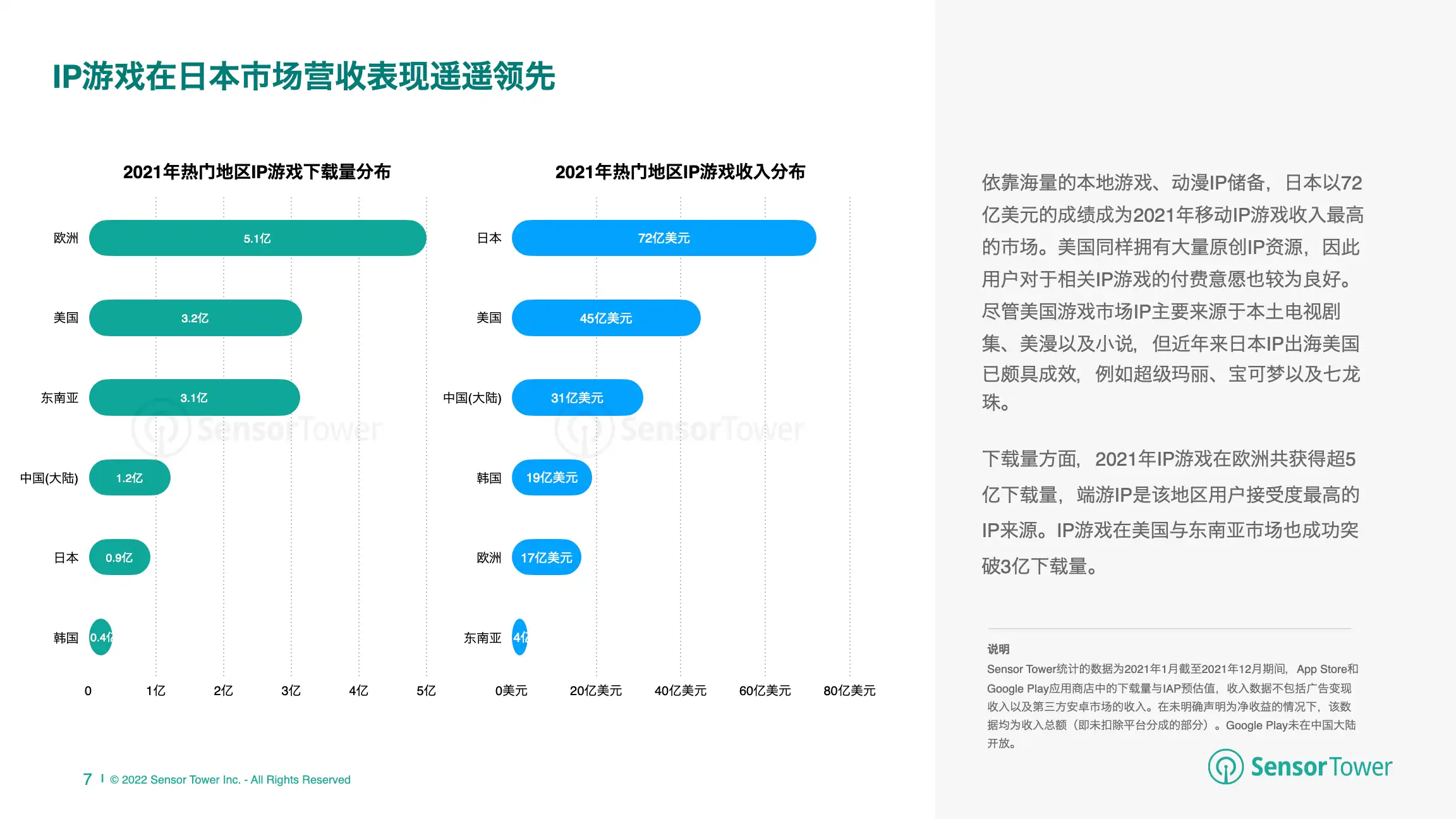 2022年全球IP游戏市场洞察(pg7)