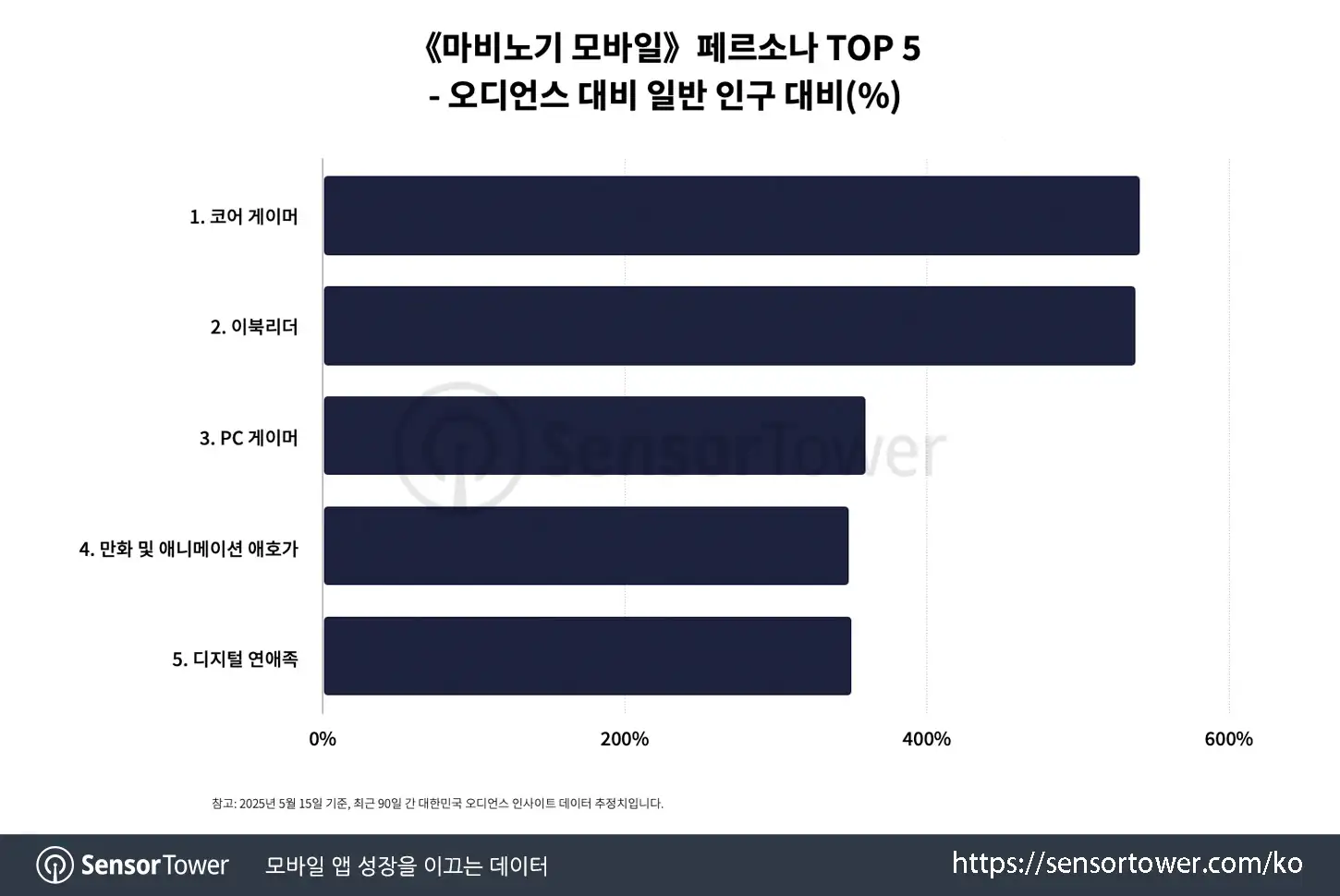 Mabinogi Mobile_Chart 3