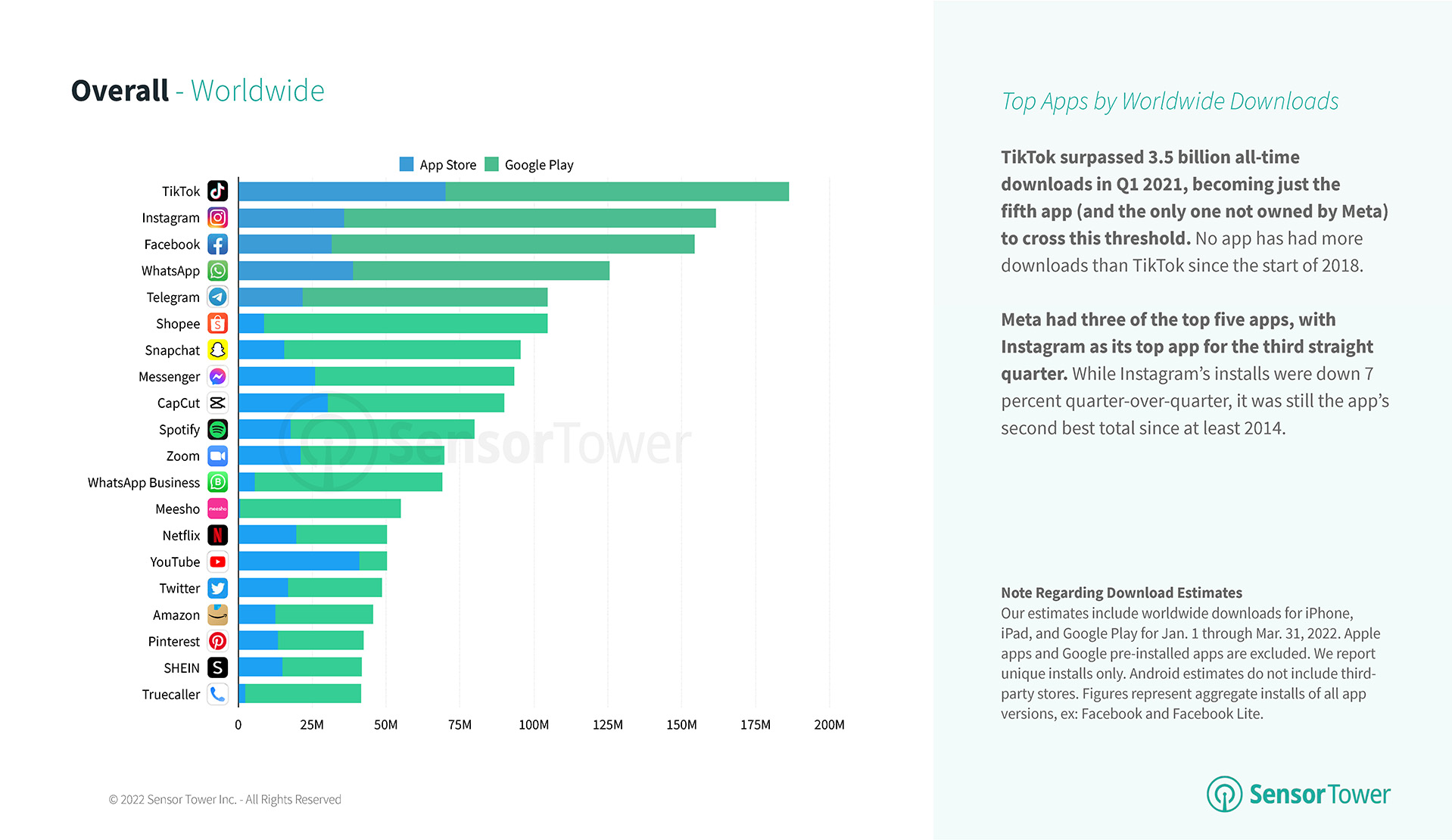 Top Apps By Worldwide Downloads Sensor Tower Q1 2022 Data Digest 