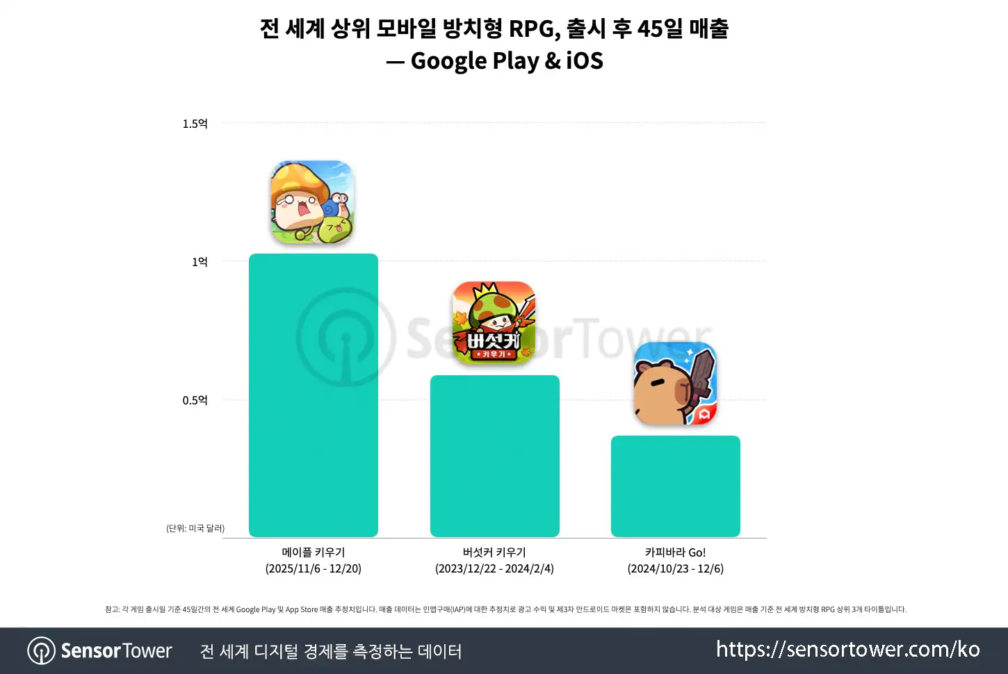 MapleStory Idle RPG_Chart 3