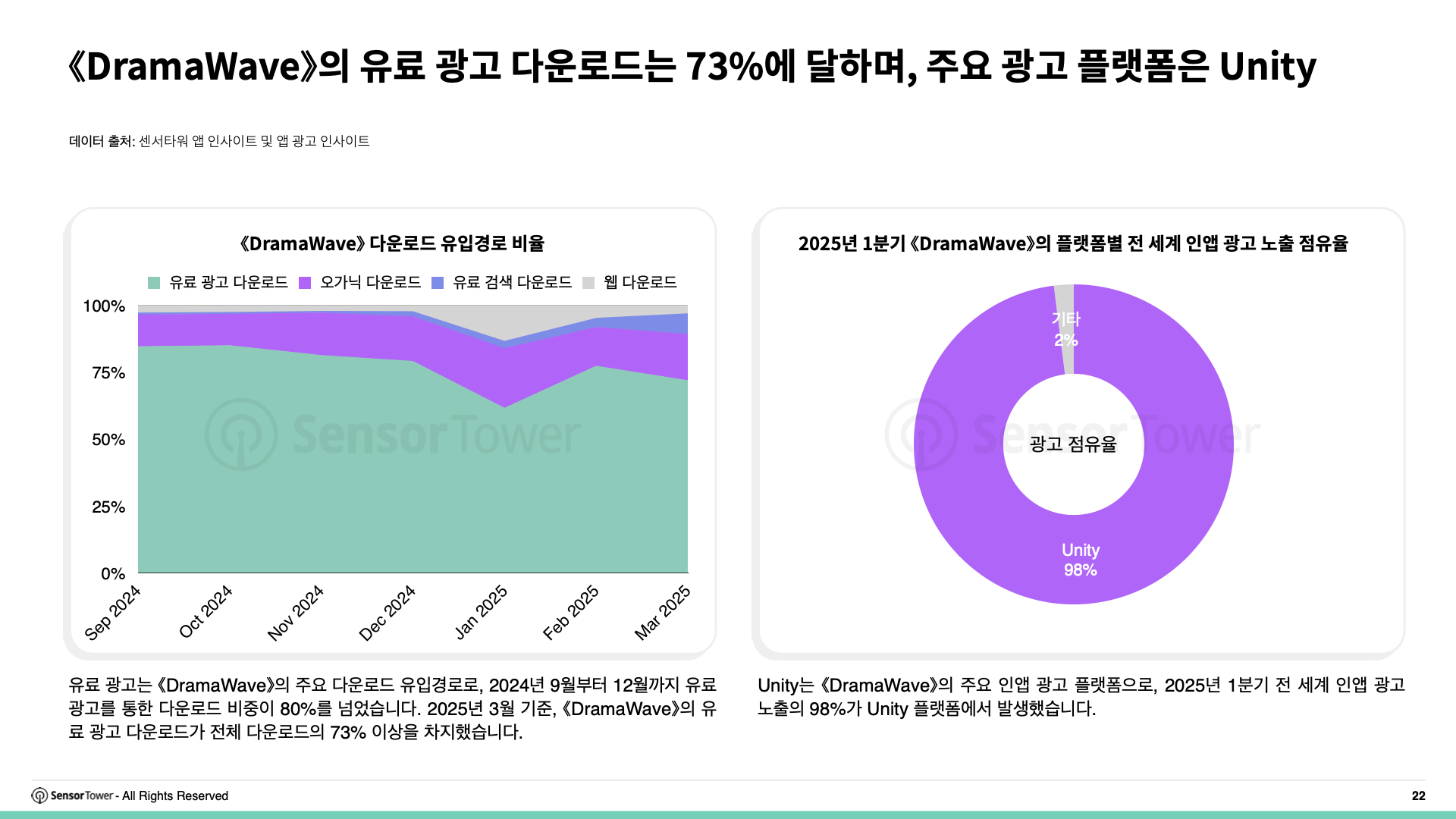 -KR- State of Short Drama Apps Overseas 2025 Report(pg22)