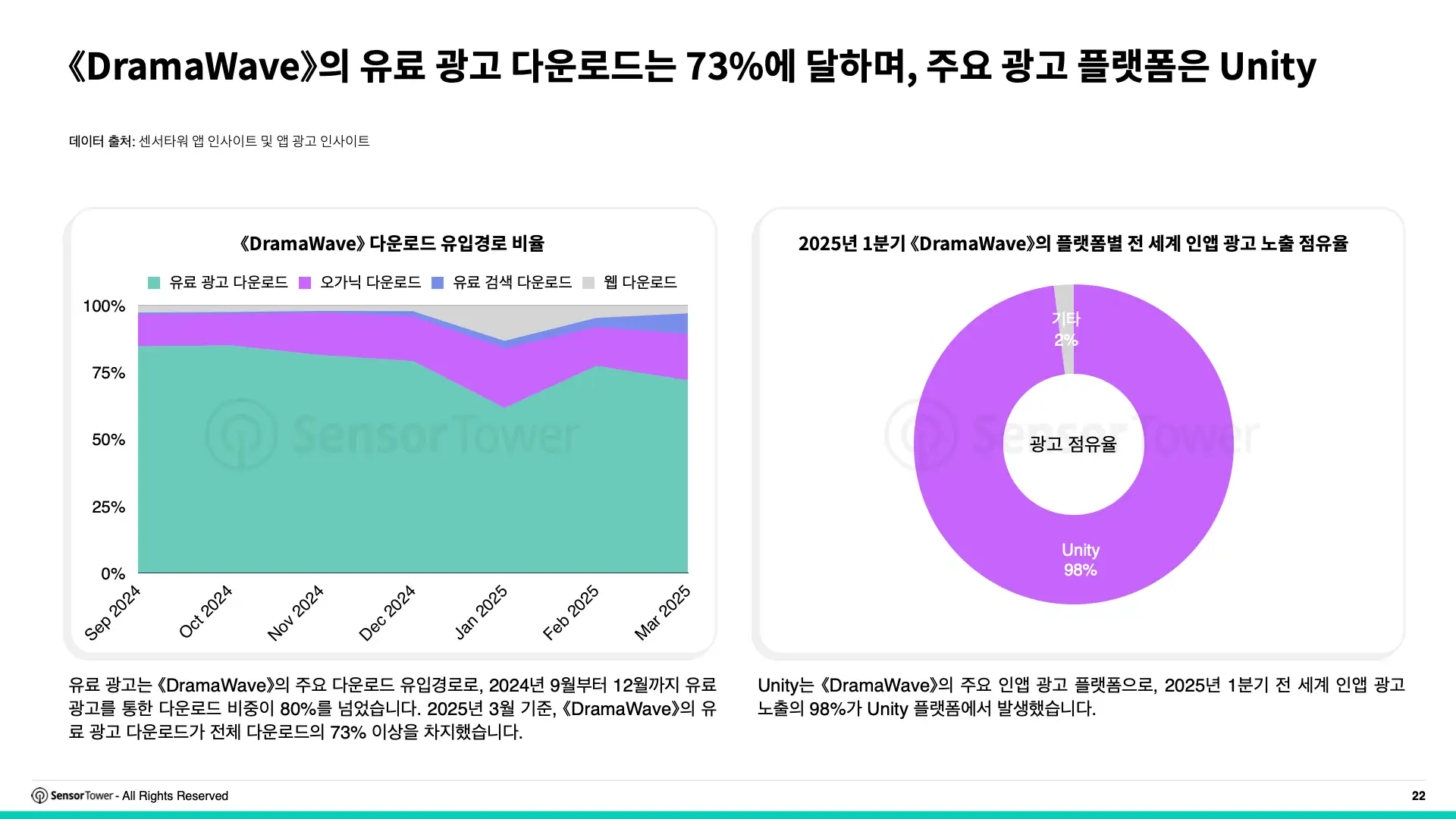 -KR- State of Short Drama Apps Overseas 2025 Report(pg22)