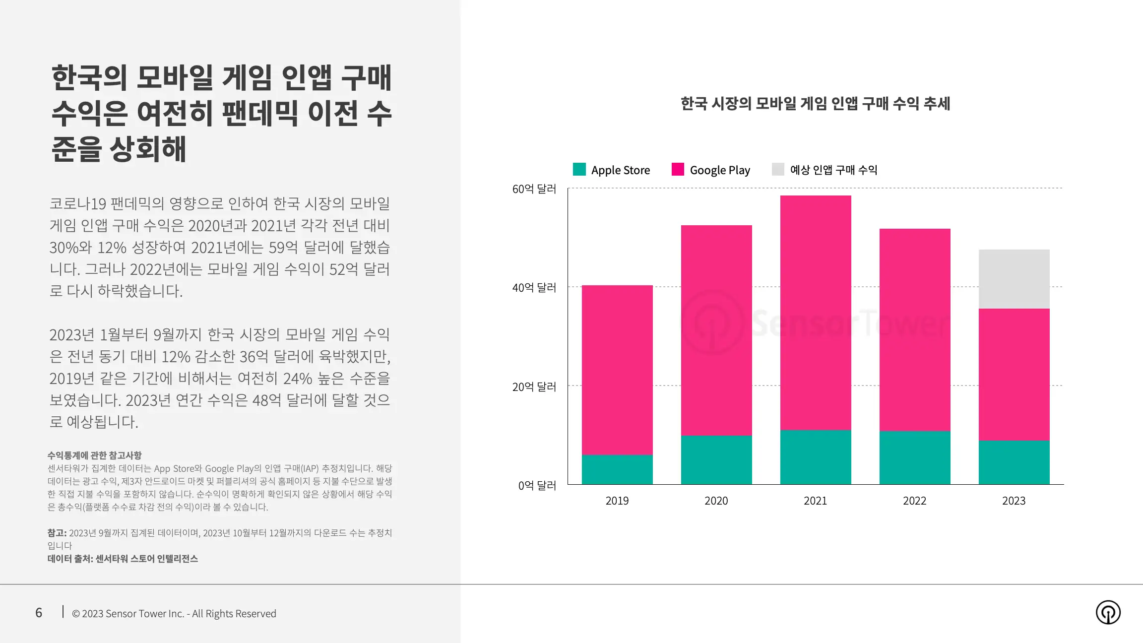 -KR- State of Mobile Games in Korea 2023 Report(pg6)