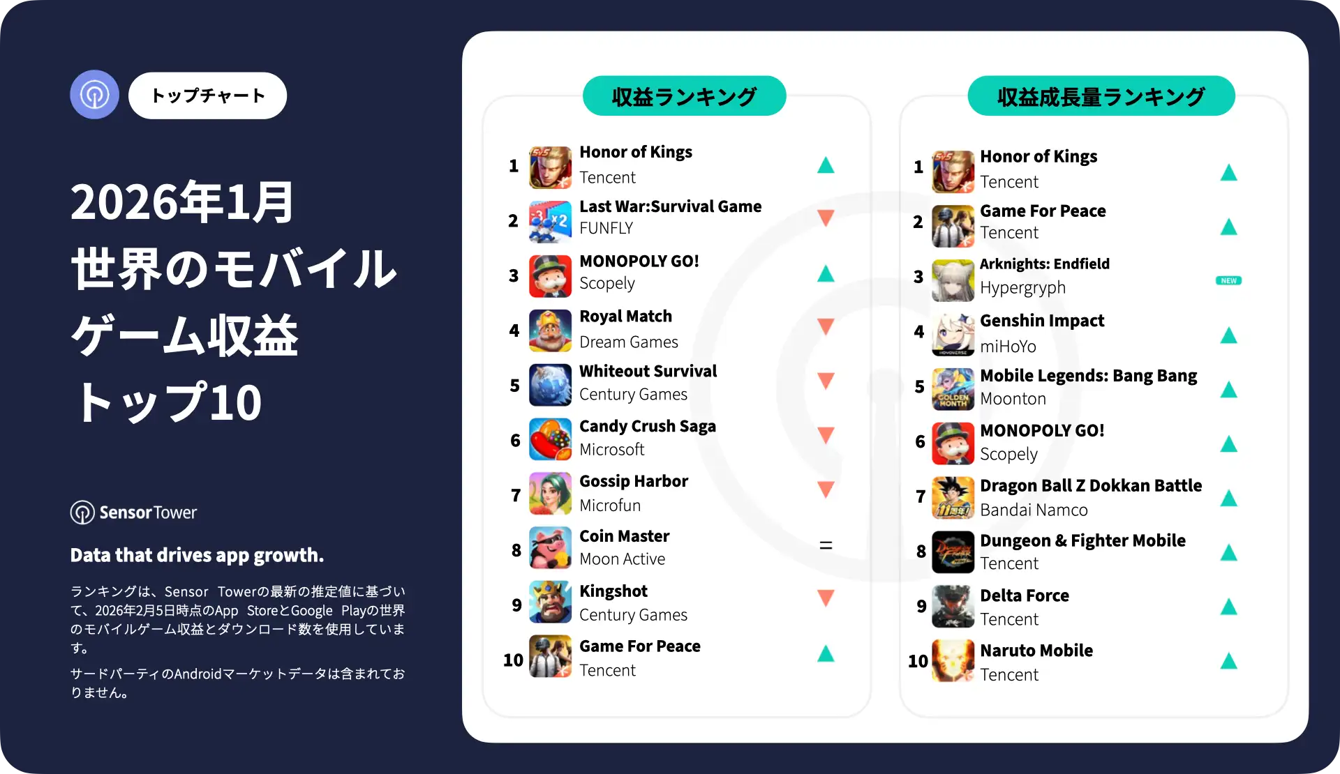 -JP- Top Grossing Mobile Games Worldwide for January 2026