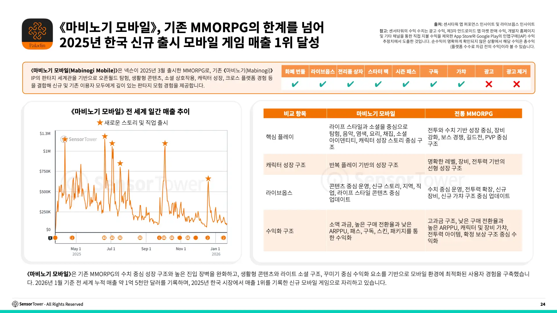 -KR- Trends in Mobile Games Monetisation 2026 Report(pg24)