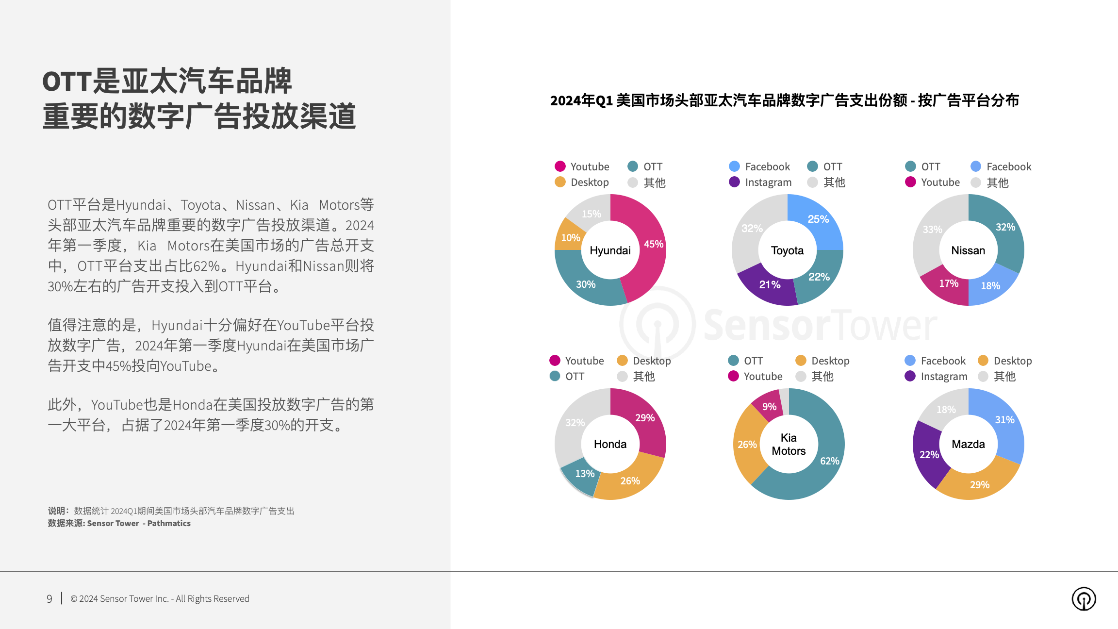 2024年美国市场亚太汽车品牌数字广告洞察(pg9)