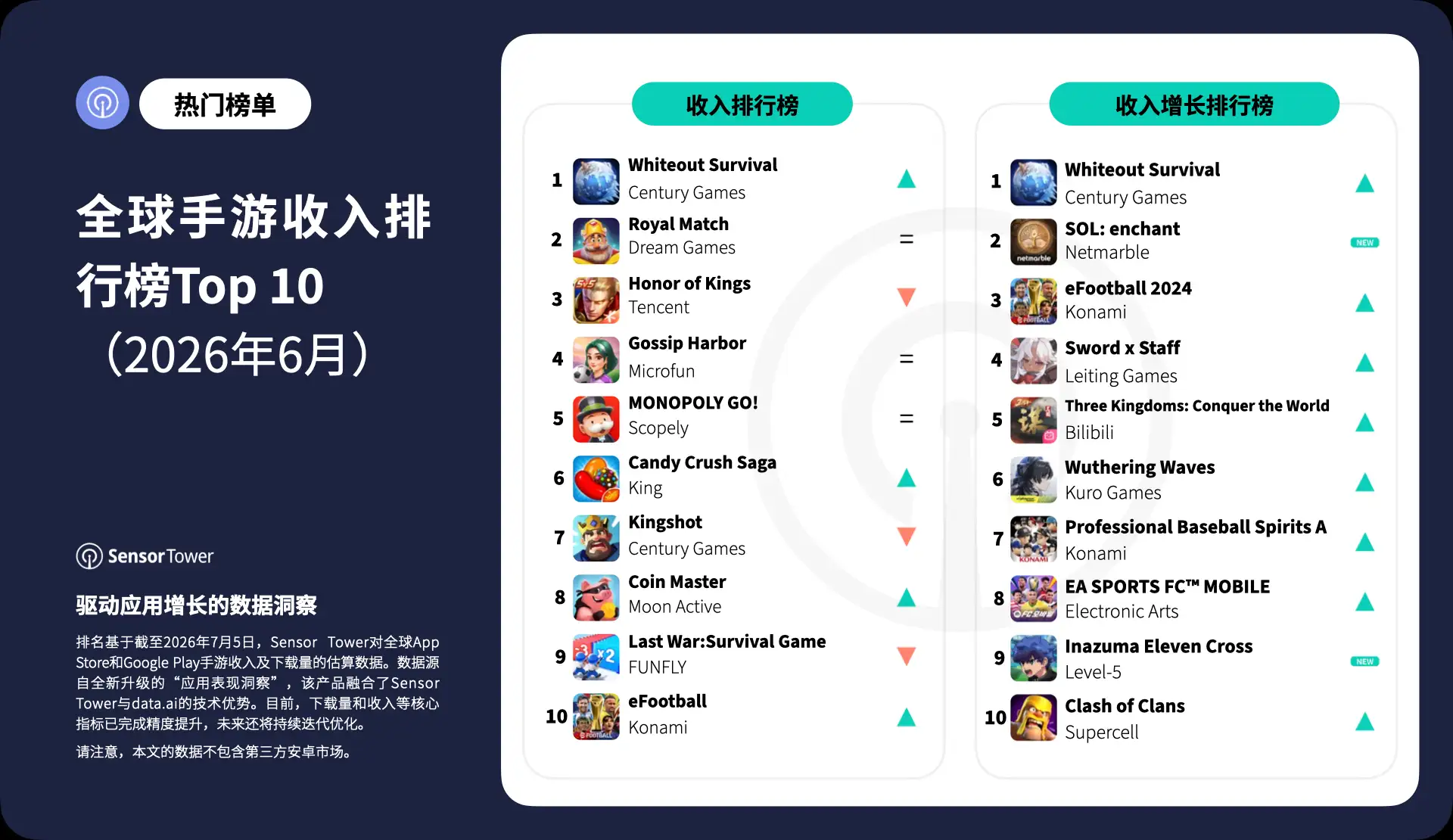 -CN- Top Grossing Mobile Games Worldwide for June 2026