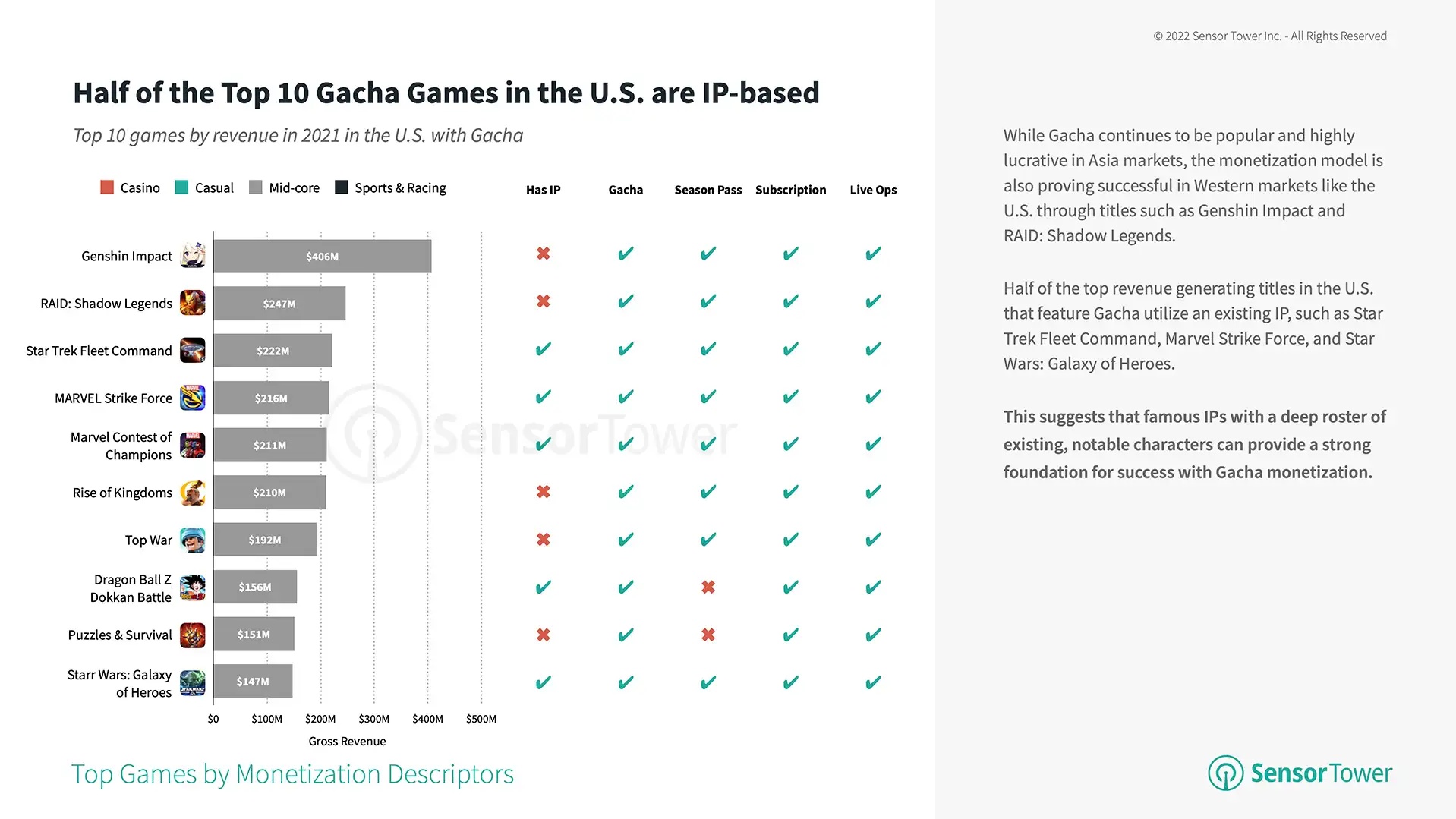half-of-top-10-gache-games-in-us-ip-based