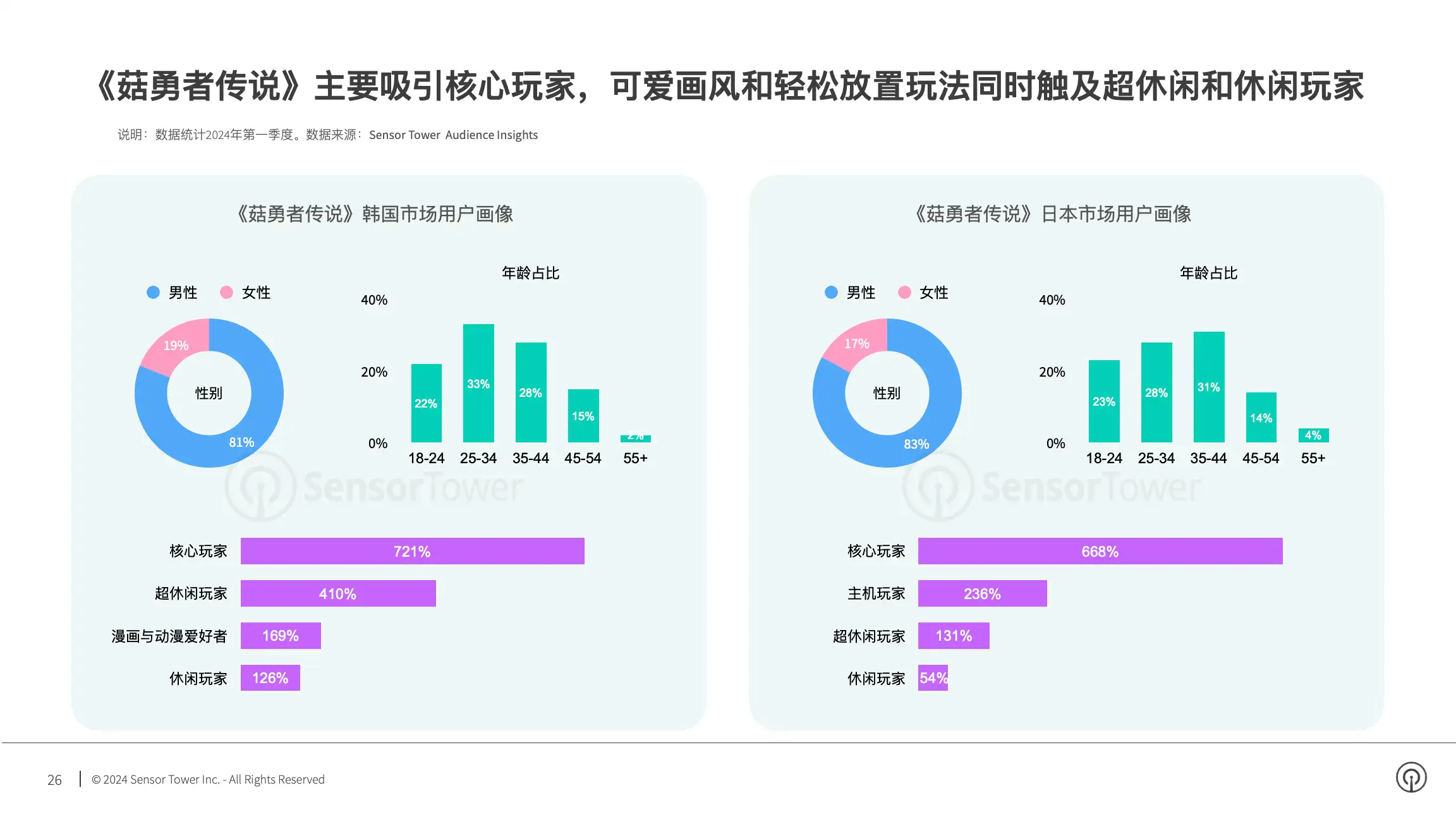 2024年亚太手游市场洞察(pg26)