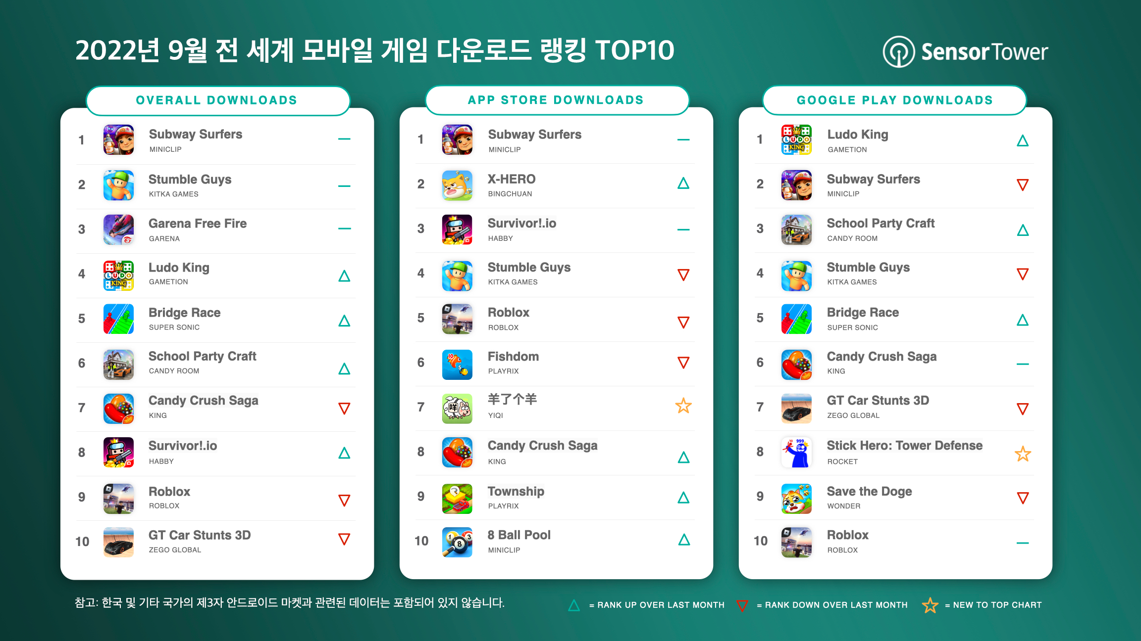 -KR-Top-Mobile-Games-Worldwide-for-Sep-2022-by-Downloads