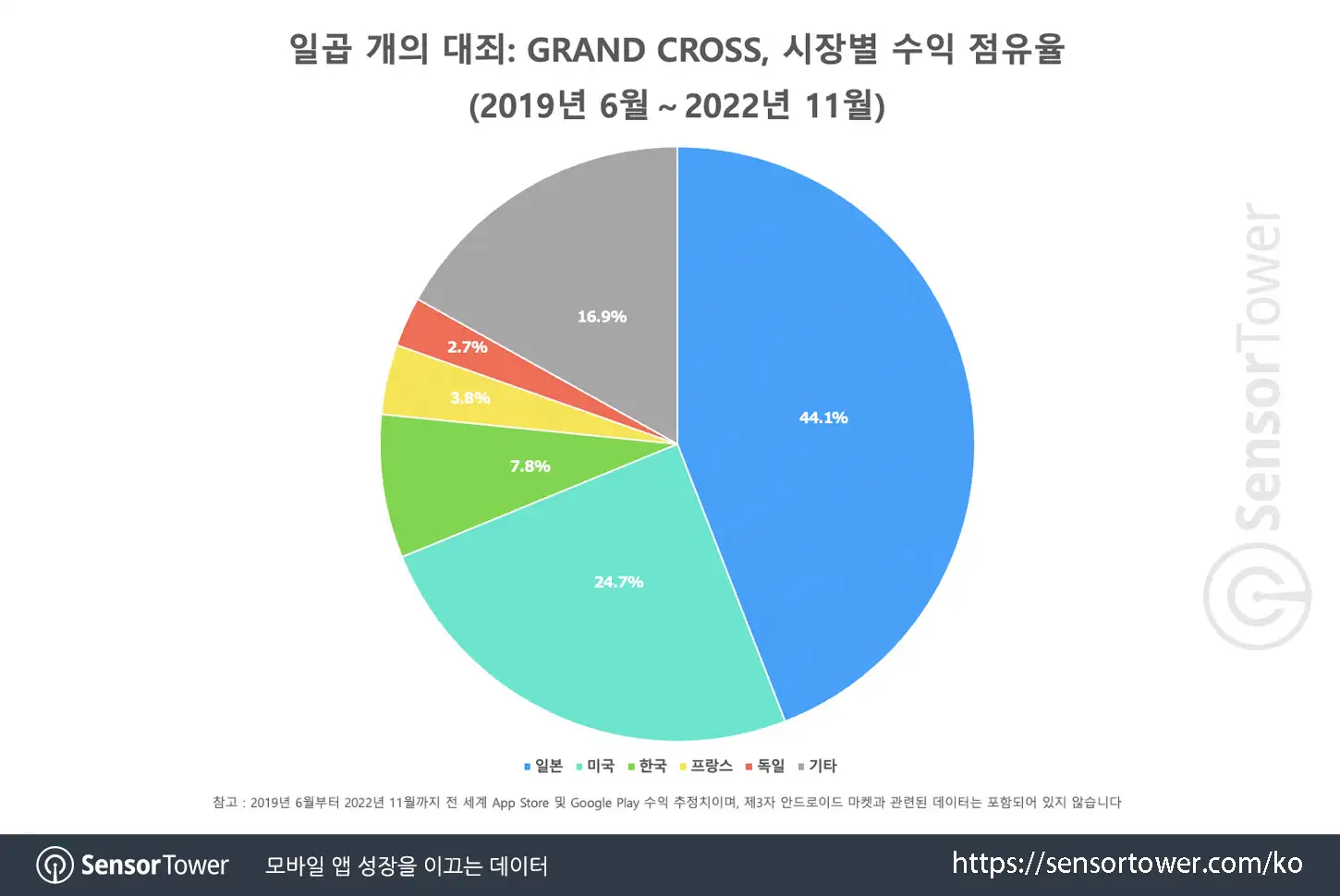 Seven_Sins_KR_Chart 2