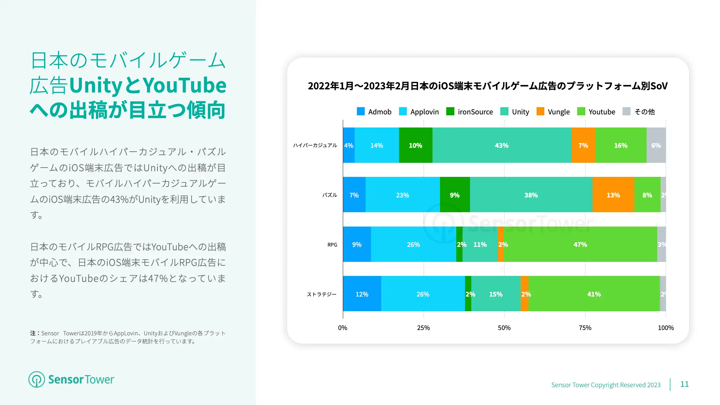 -JP- Mobile Game Advertising 2023 Report(pg11)
