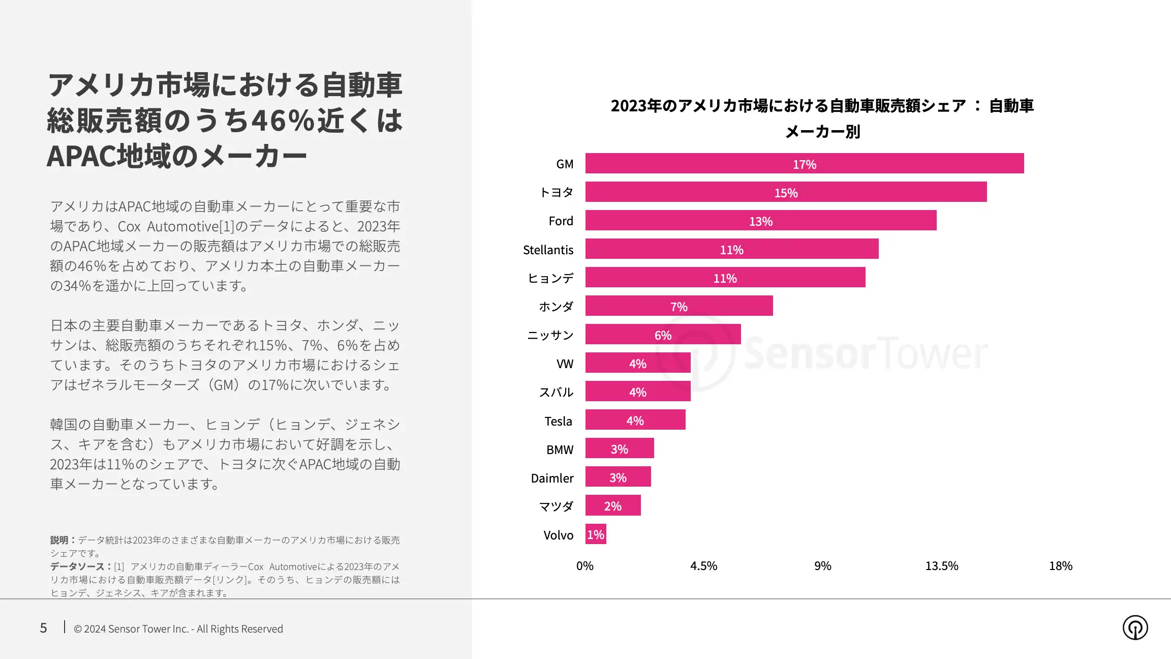 -JP- Top Auto APAC Advertisers in the US 2024 Report(pg5)