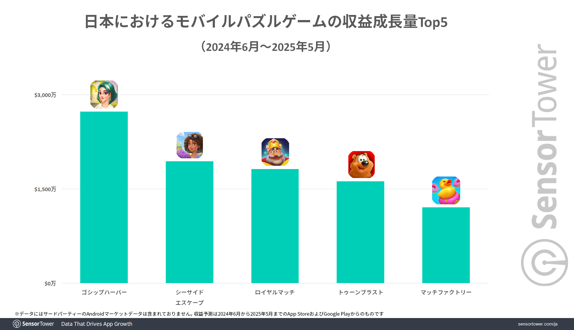 Mobile-Puzzle-Revenue-growth-Top5-JP