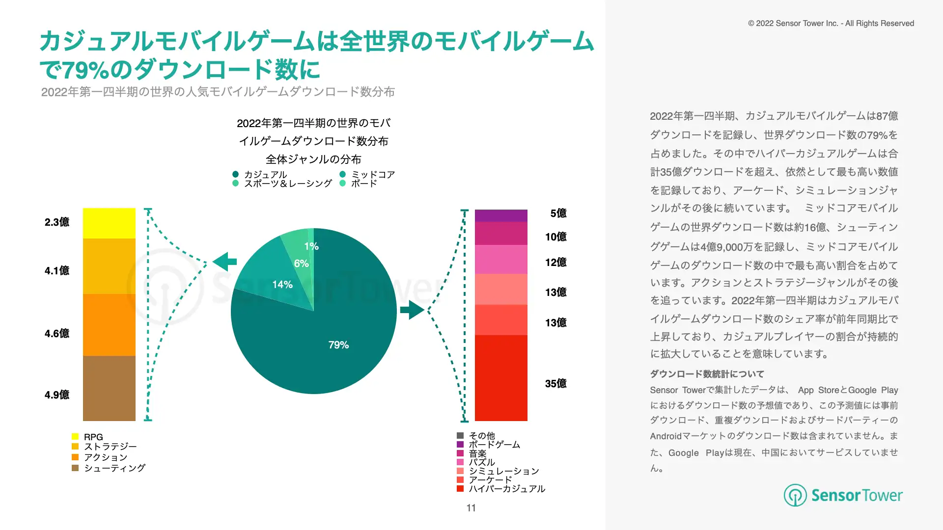 -JP-State of US:JP:KR:SEA Mobile Games 2022H1(pg11)