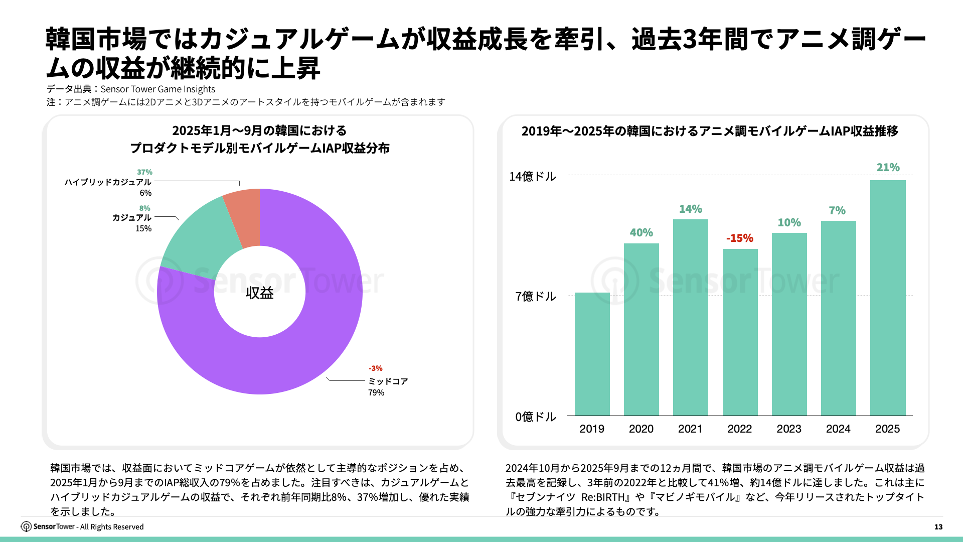 -JP- State of Gaming in Korea 2025 Report(pg13)