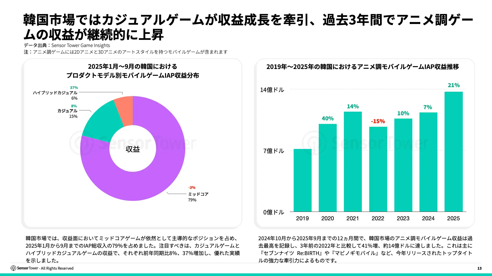 -JP- State of Gaming in Korea 2025 Report(pg13)