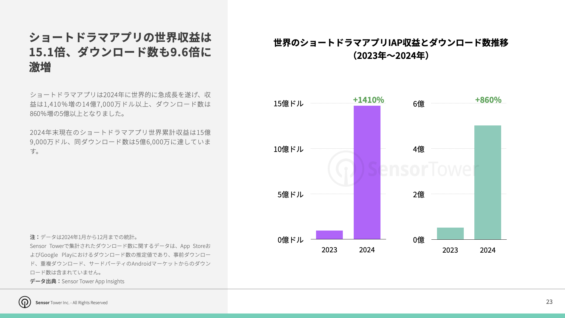 -JP- Top APAC Non-Gaming Apps & Pubslishers 2025 Report(pg23)