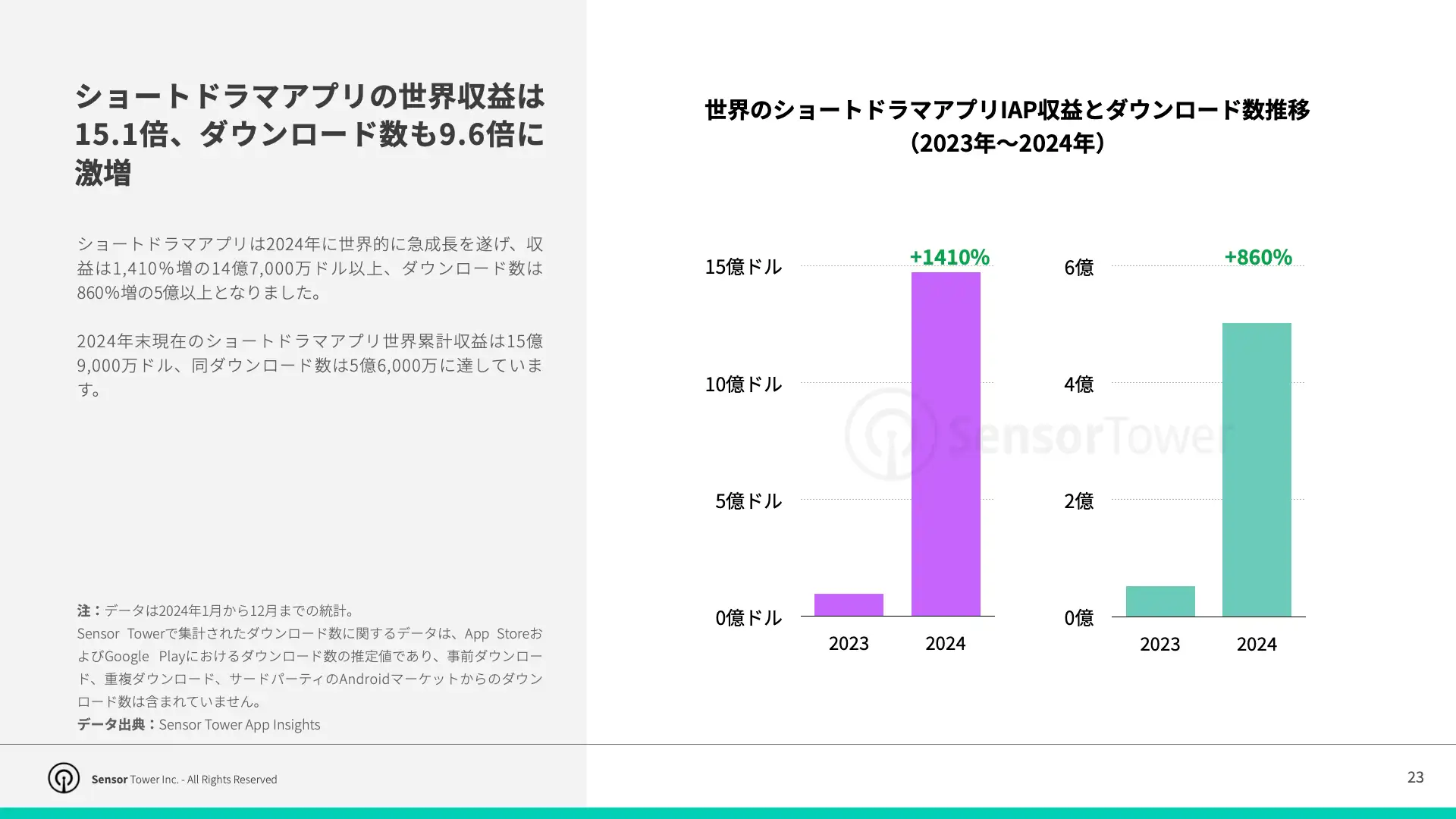 -JP- Top APAC Non-Gaming Apps & Pubslishers 2025 Report(pg23)