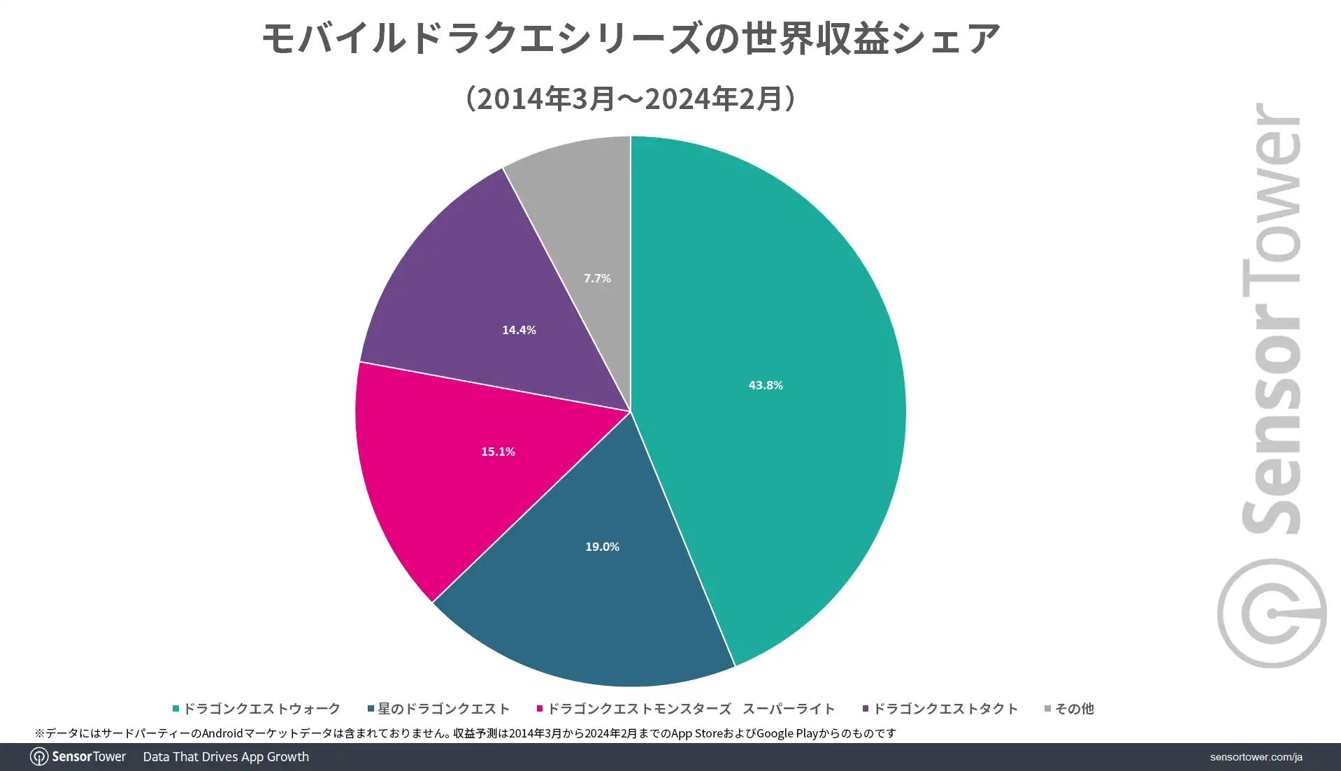 DQseries-Revenue-share-by-Game