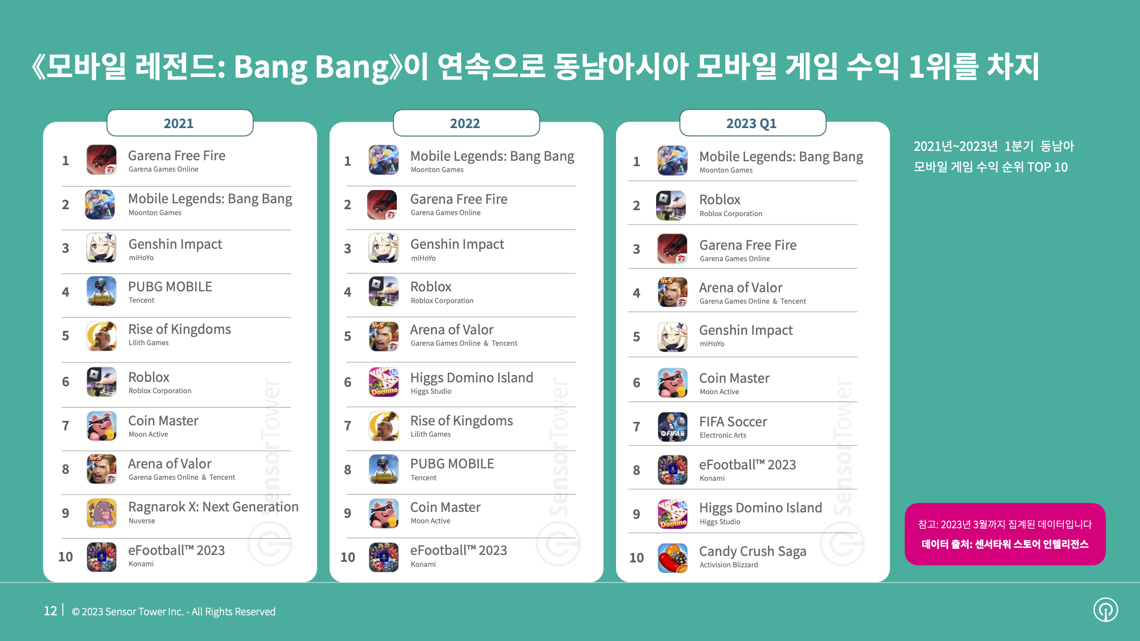 -KR- State of Mobile Games in SEA 2023 Report(pg12)