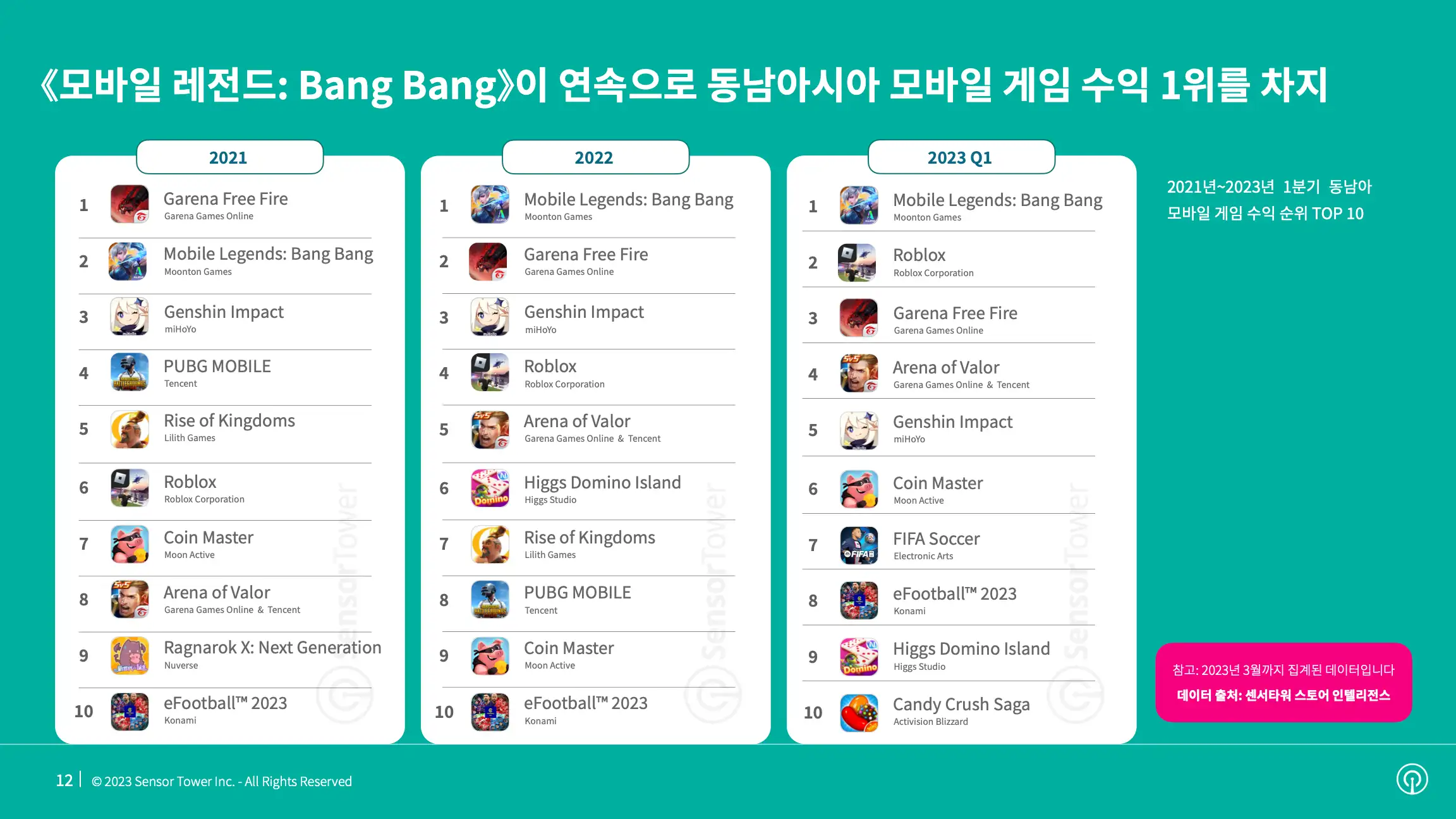 -KR- State of Mobile Games in SEA 2023 Report(pg12)
