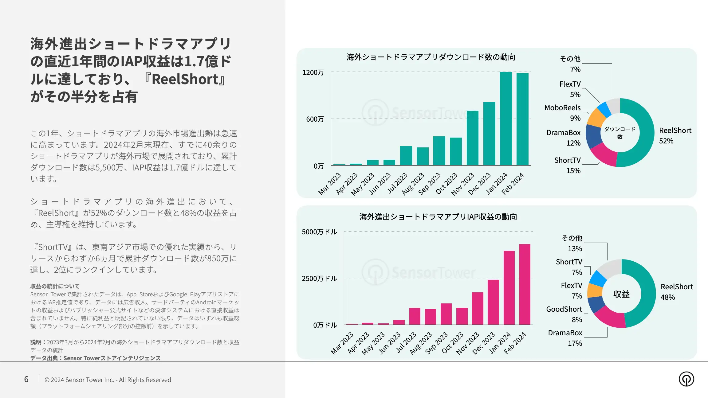 -JP- State of Bite-size Streaming Apps 2024 Report(pg6)