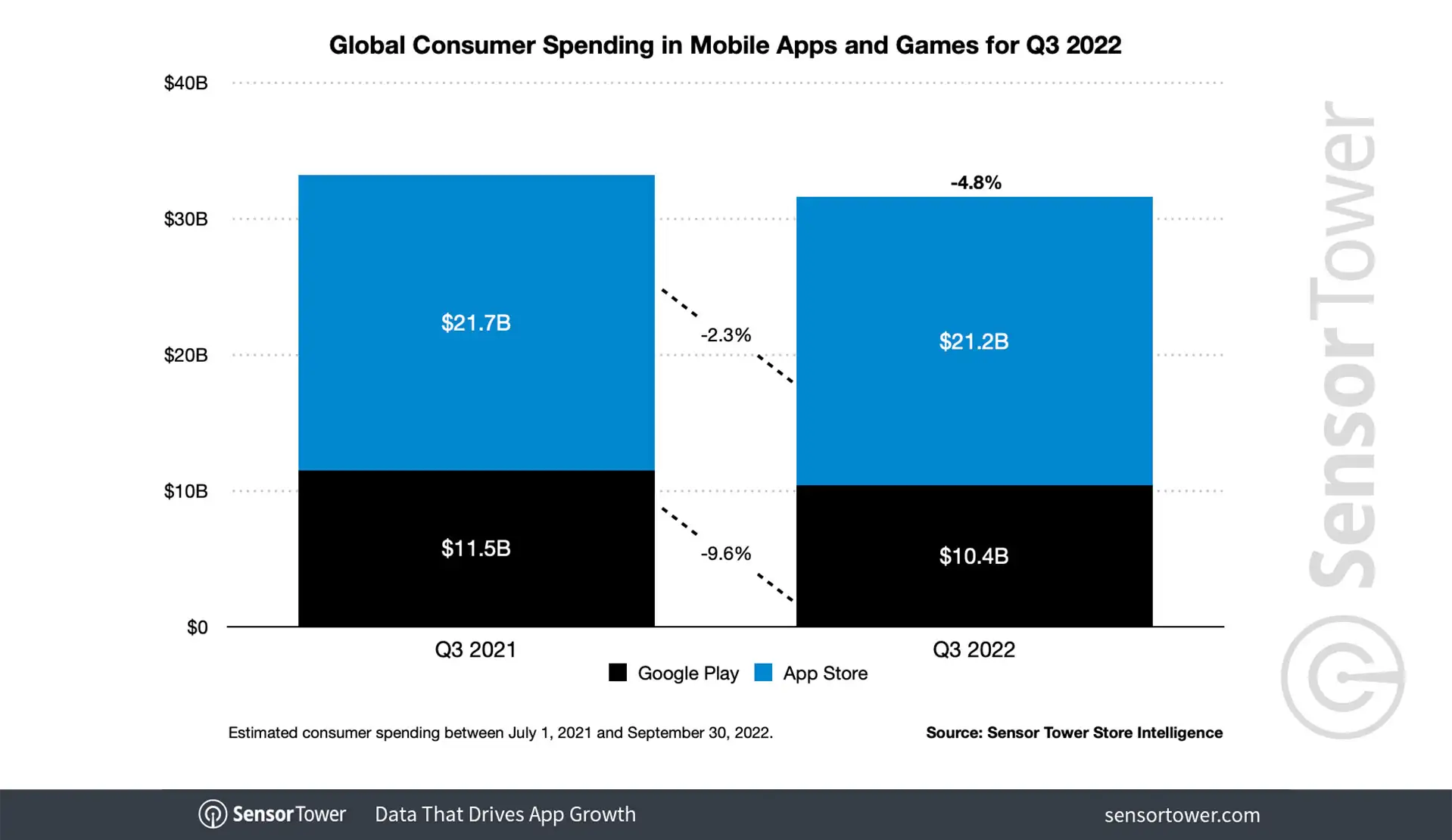 q3-2022-app-spending