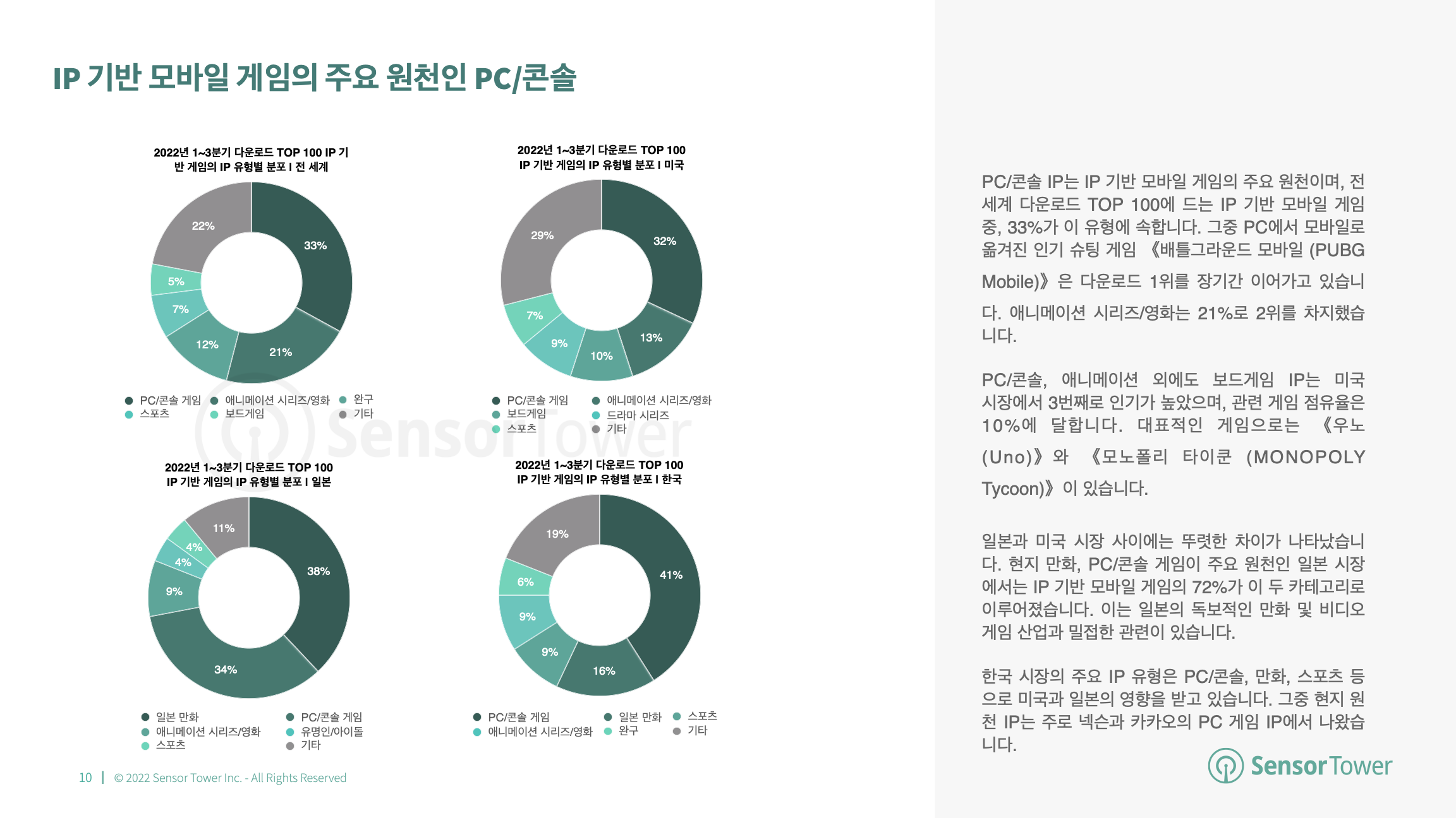 -KR- State of IP Games 2022 Report(pg10)