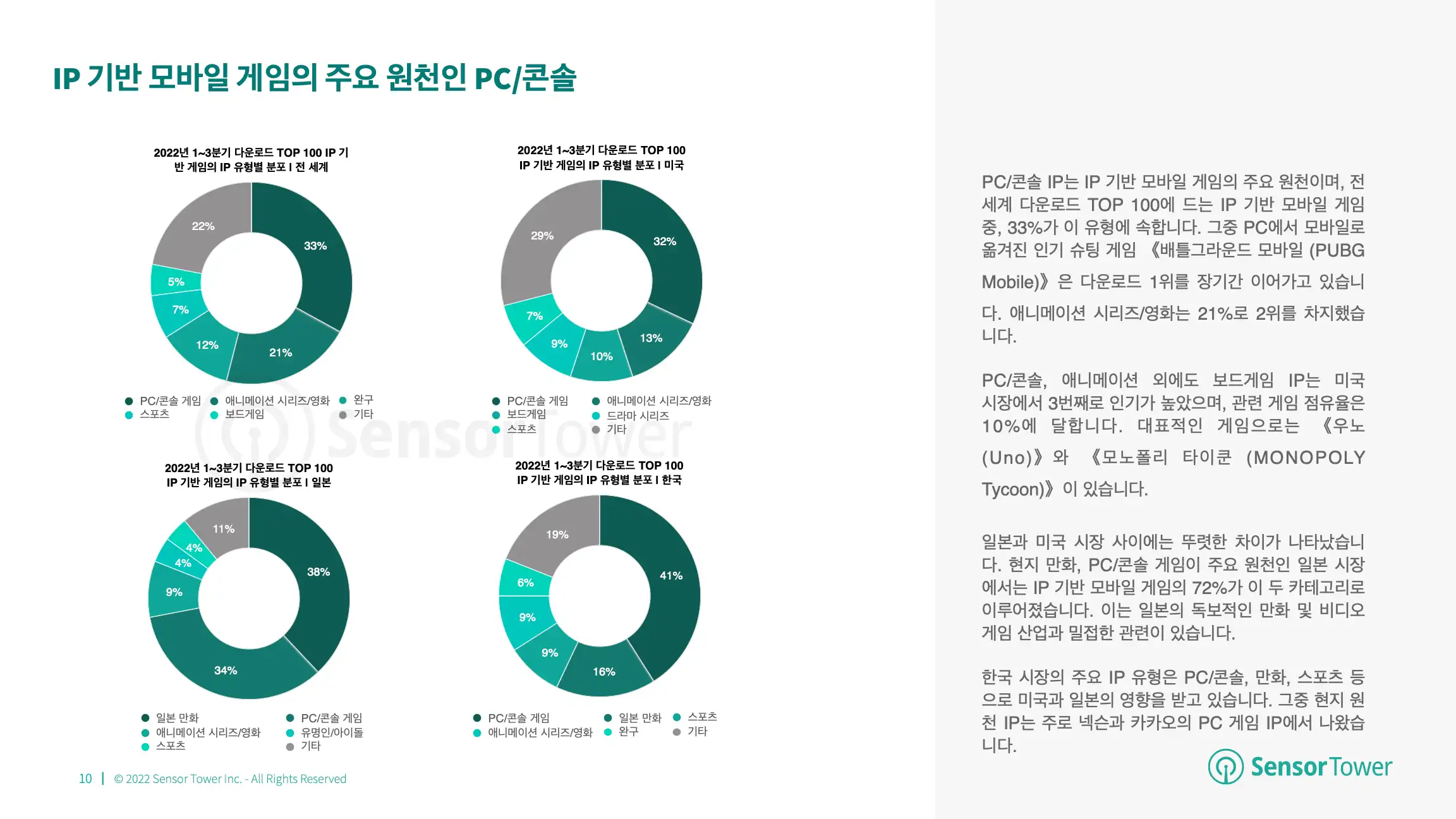 -KR- State of IP Games 2022 Report(pg10)