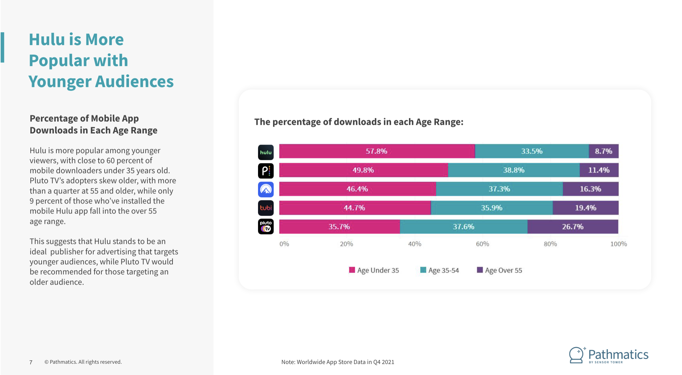 https://images.ctfassets.net/vfkpgemp7ek3/5hV3DpdmBUloo8pTLxeTt5/d36235a0bc8ddfc02dab39daa608572f/hulu-popular-among-younger-audiences.png