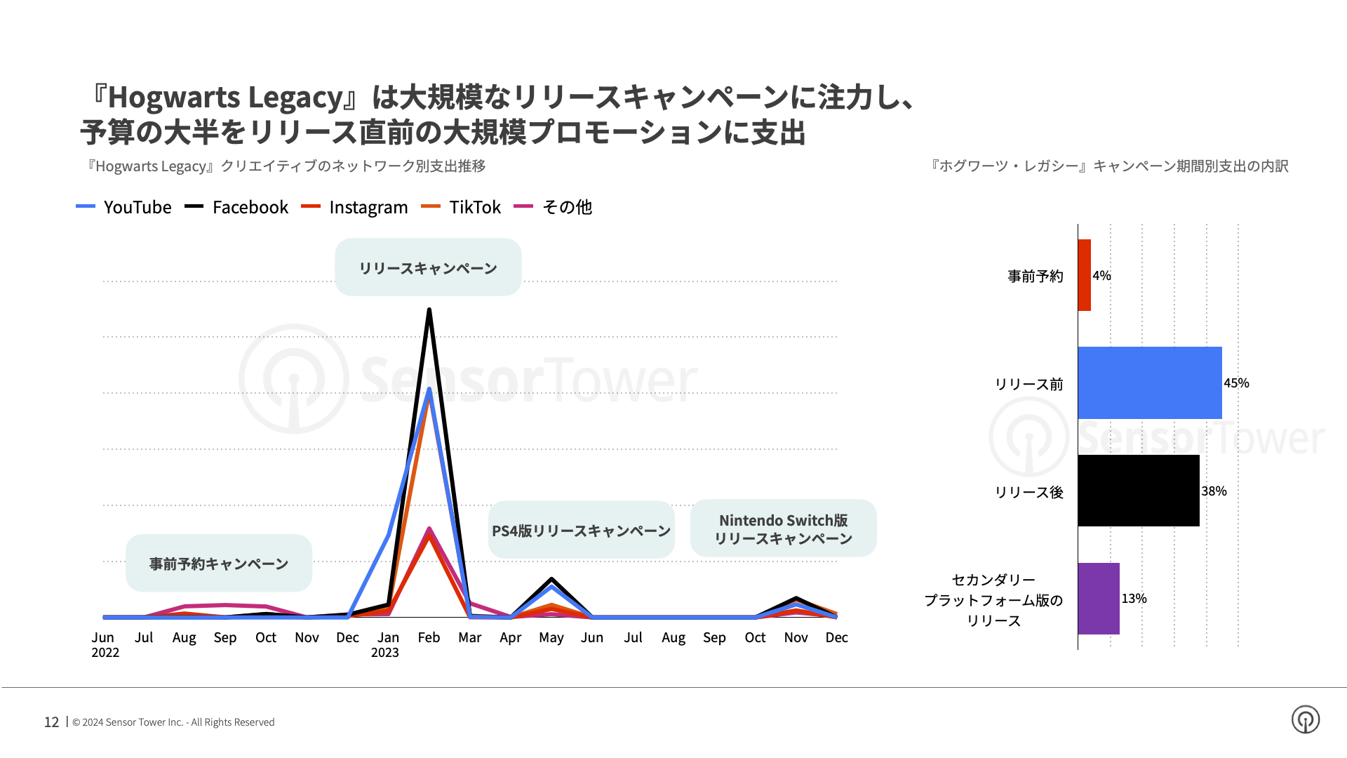 -JP- State of AAA Games Advertising 2024 Report(pg12)