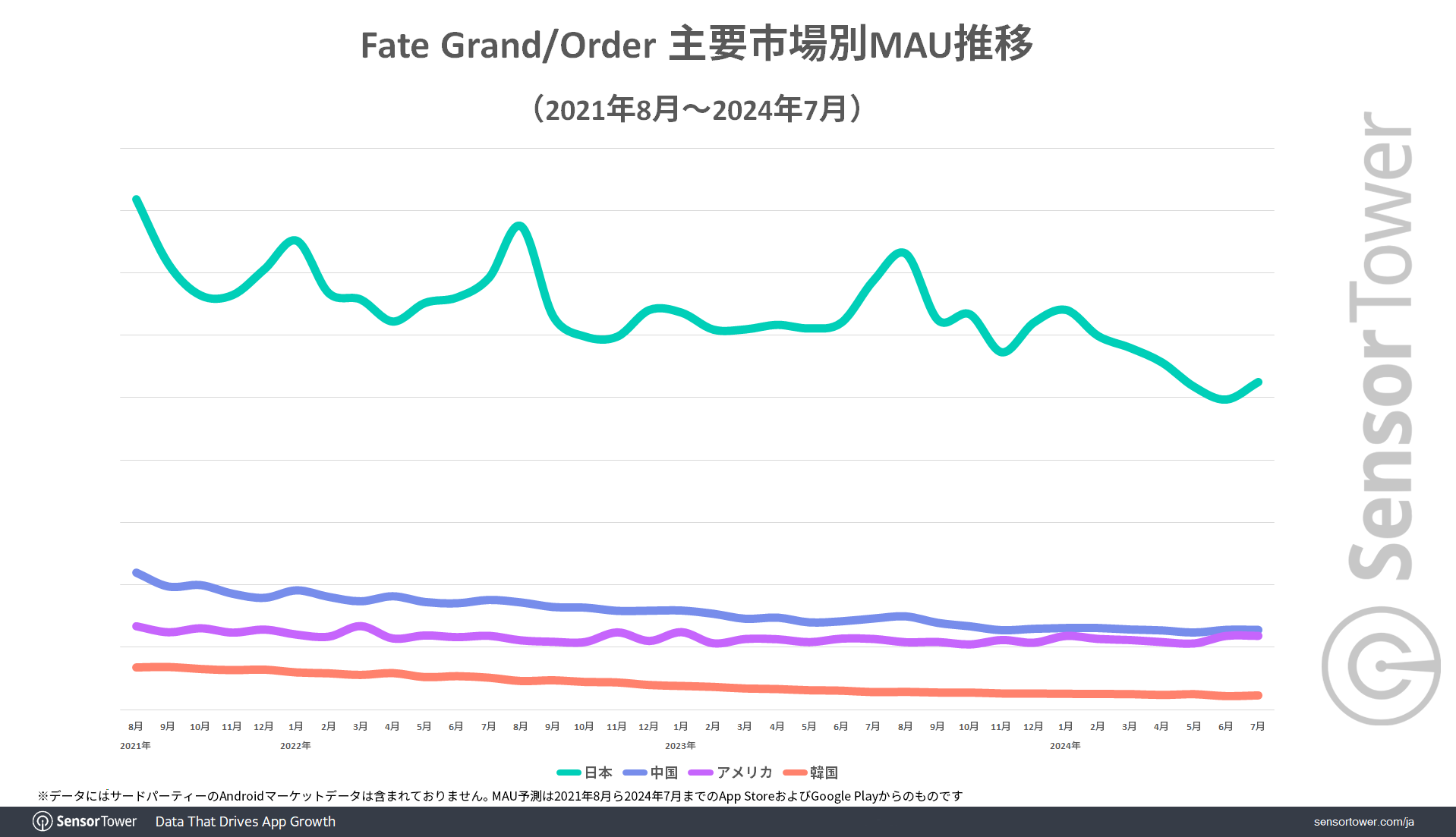 MAU-Trend-by-market-FGO