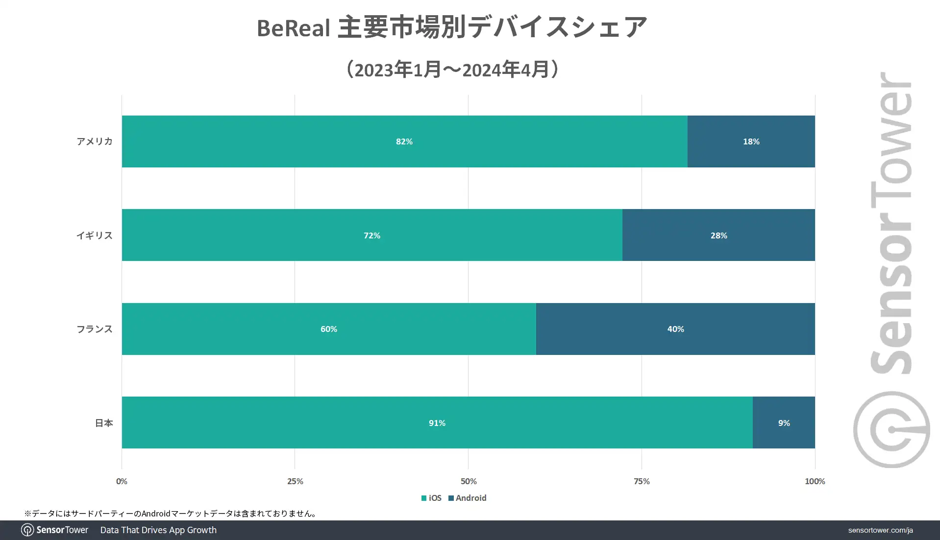 Device-Share-by-market-BeReal