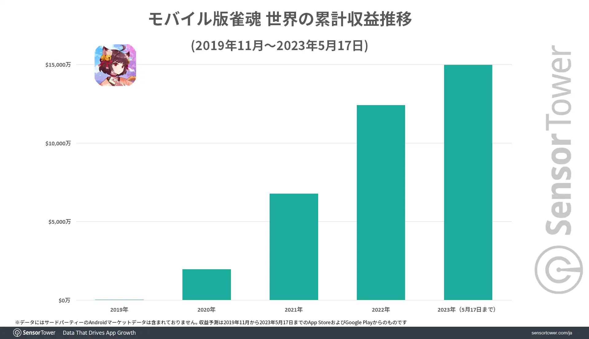 Revenue-Trend-Mahjong-Souls