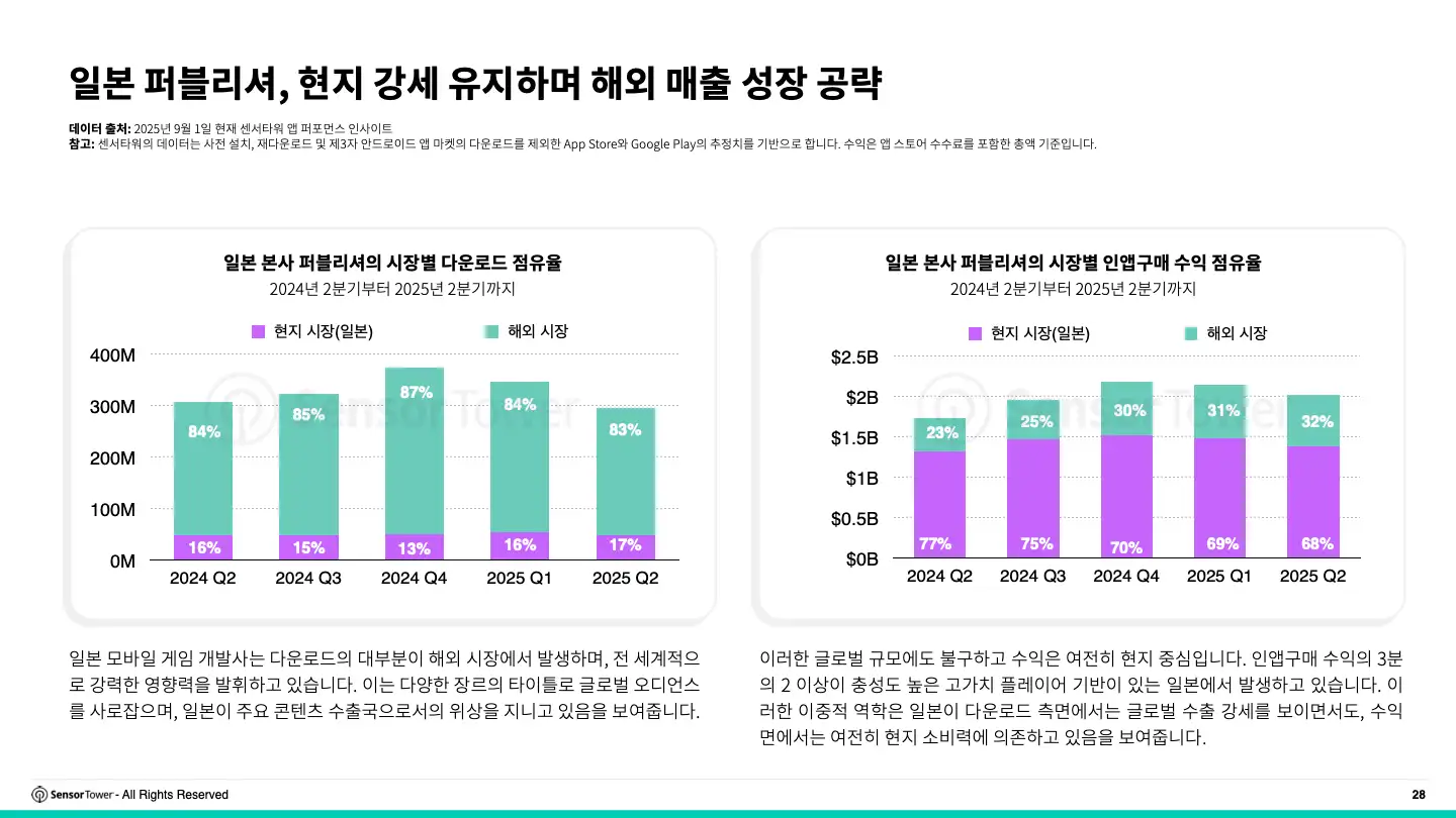 -KR- 2025 Japan Gaming Insights Report(pg28)