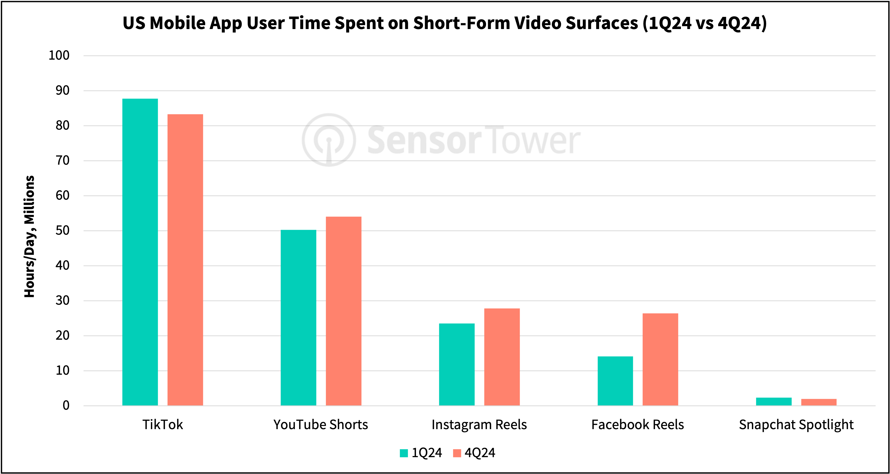 hours per day on short surfaces jan25 tt report