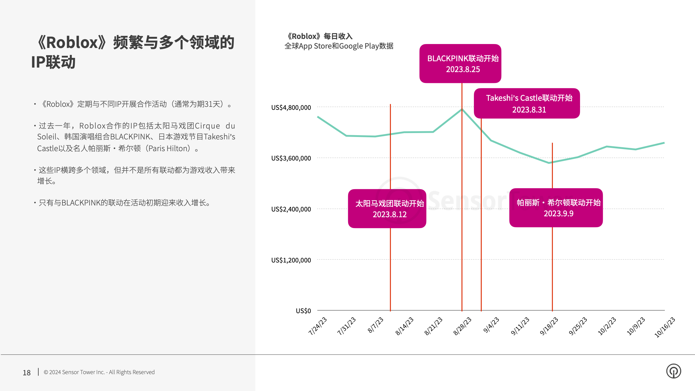 -CN- Landscape Shifts in IP Gaming 2024 Report(pg18)