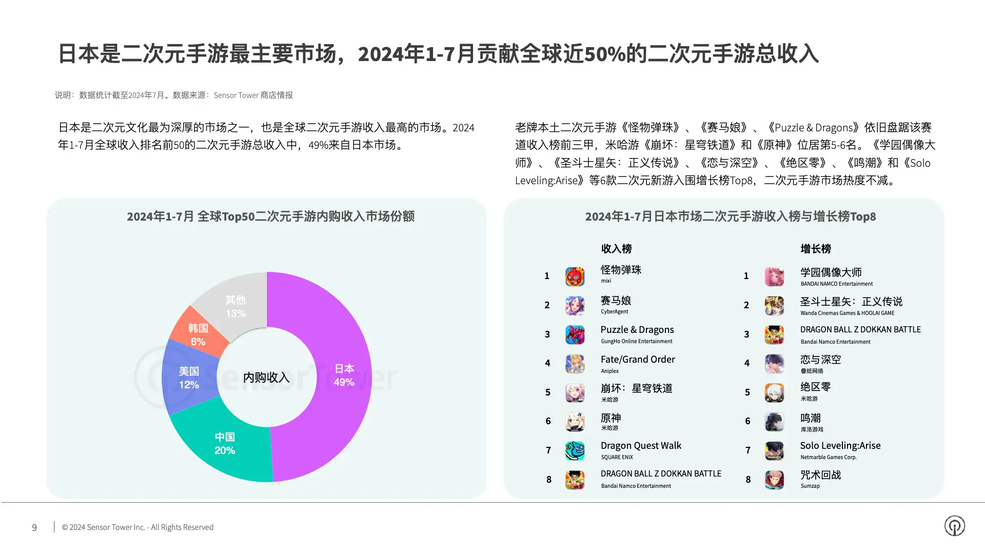 2024年日本手游市场洞察(pg9)