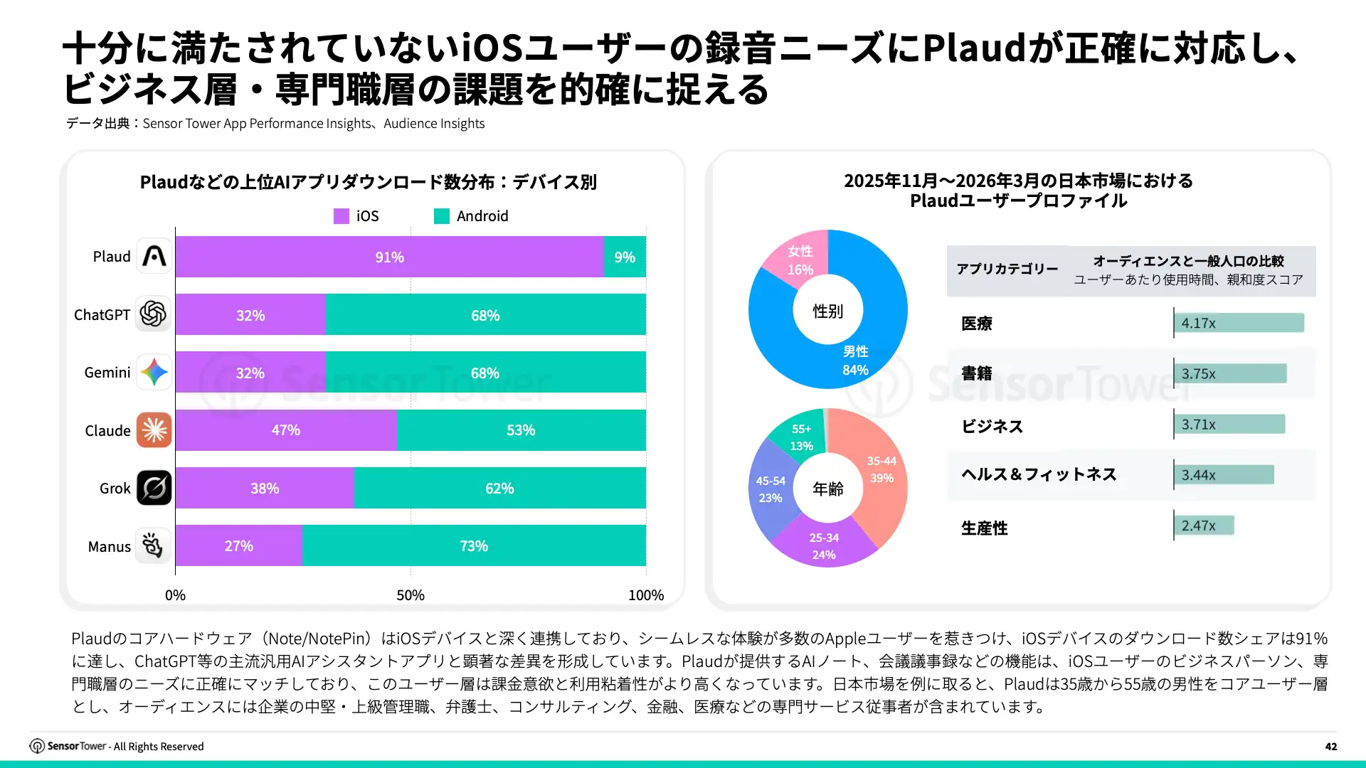 -JP- State of AI Apps in APAC 2026 Report(pg42)