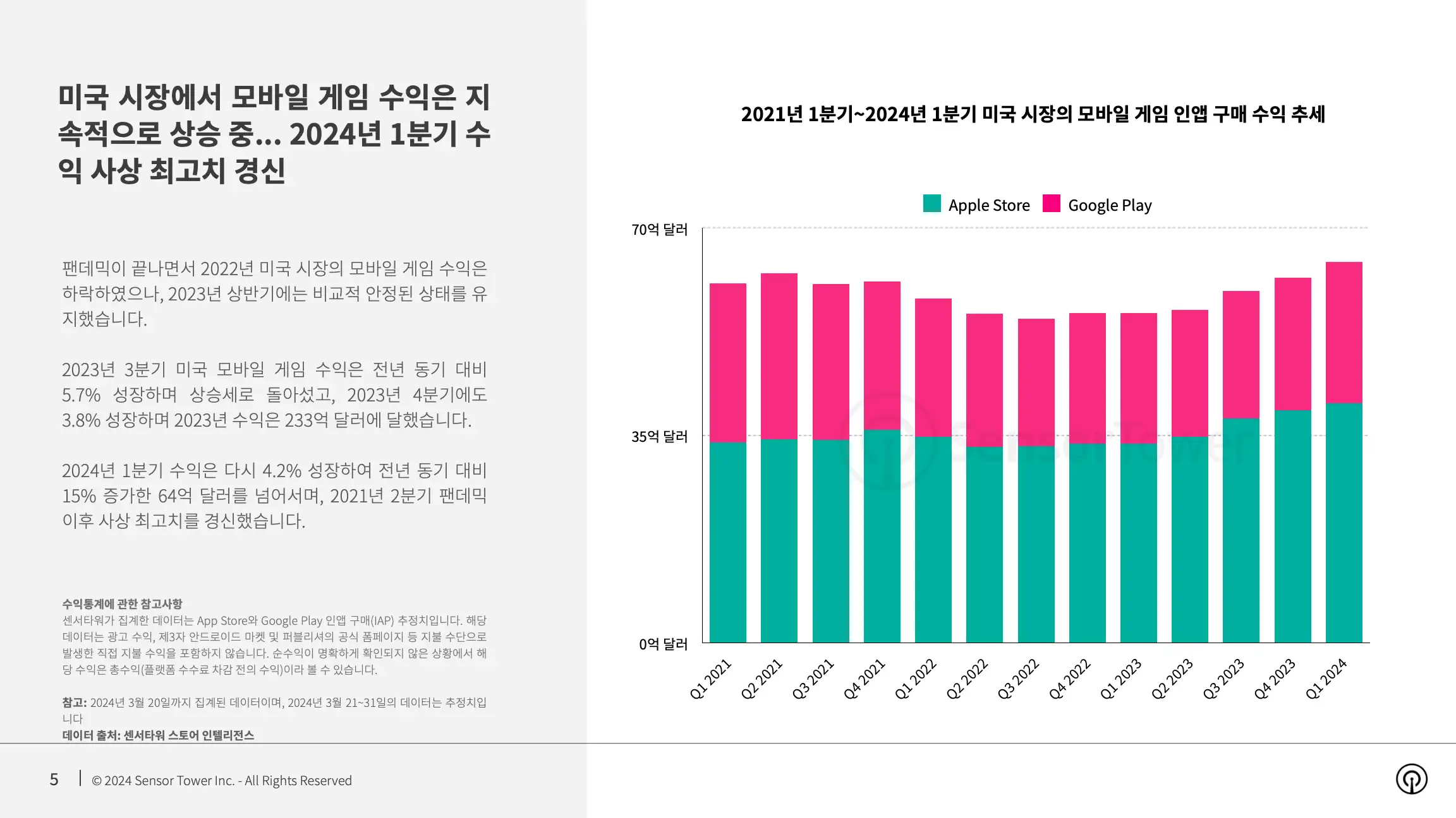 -KR- State of Mobile Games in the US 2024 Report(pg5)