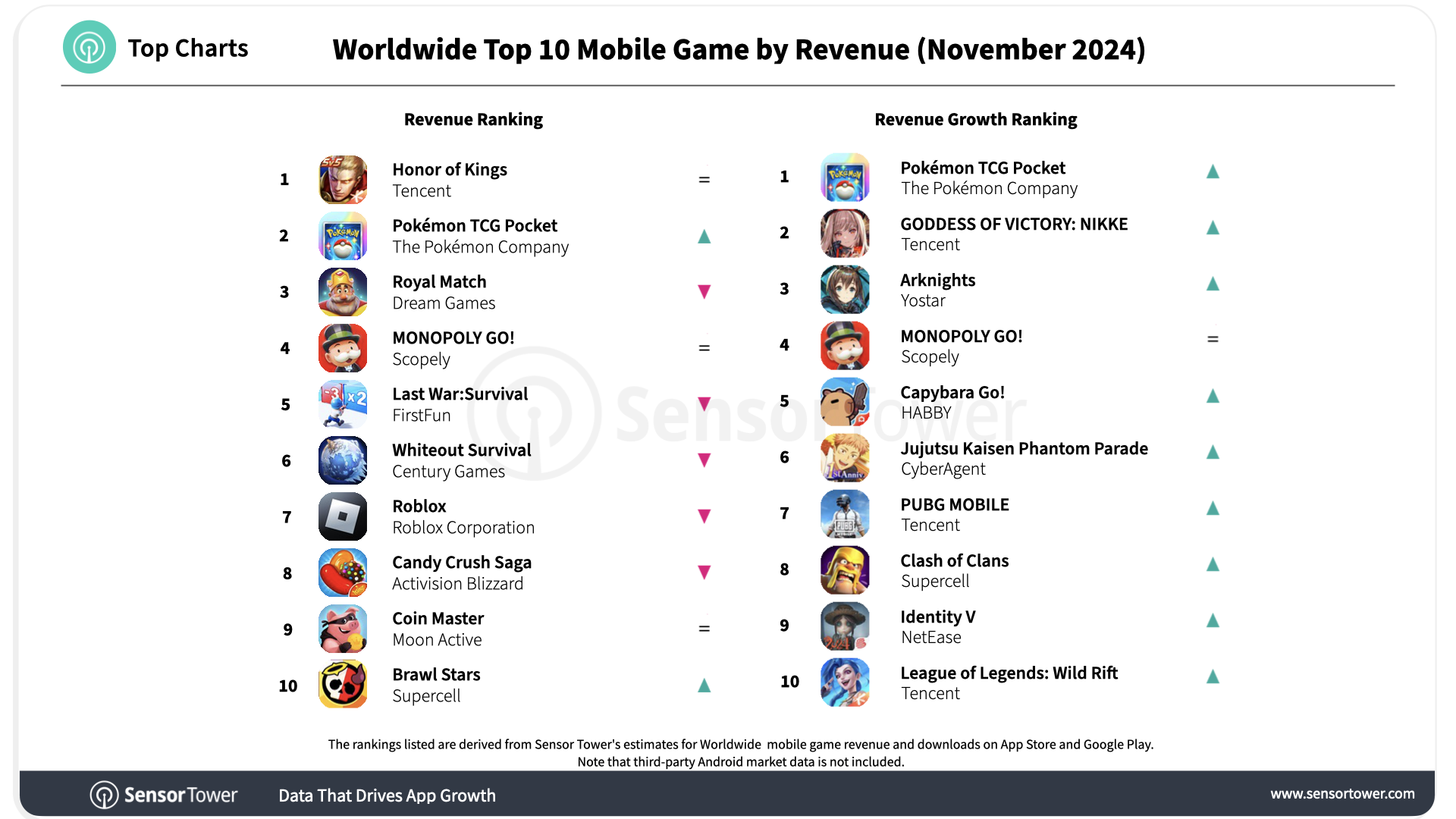 2024-november-worldwide-top-10-mobile-games-revenue