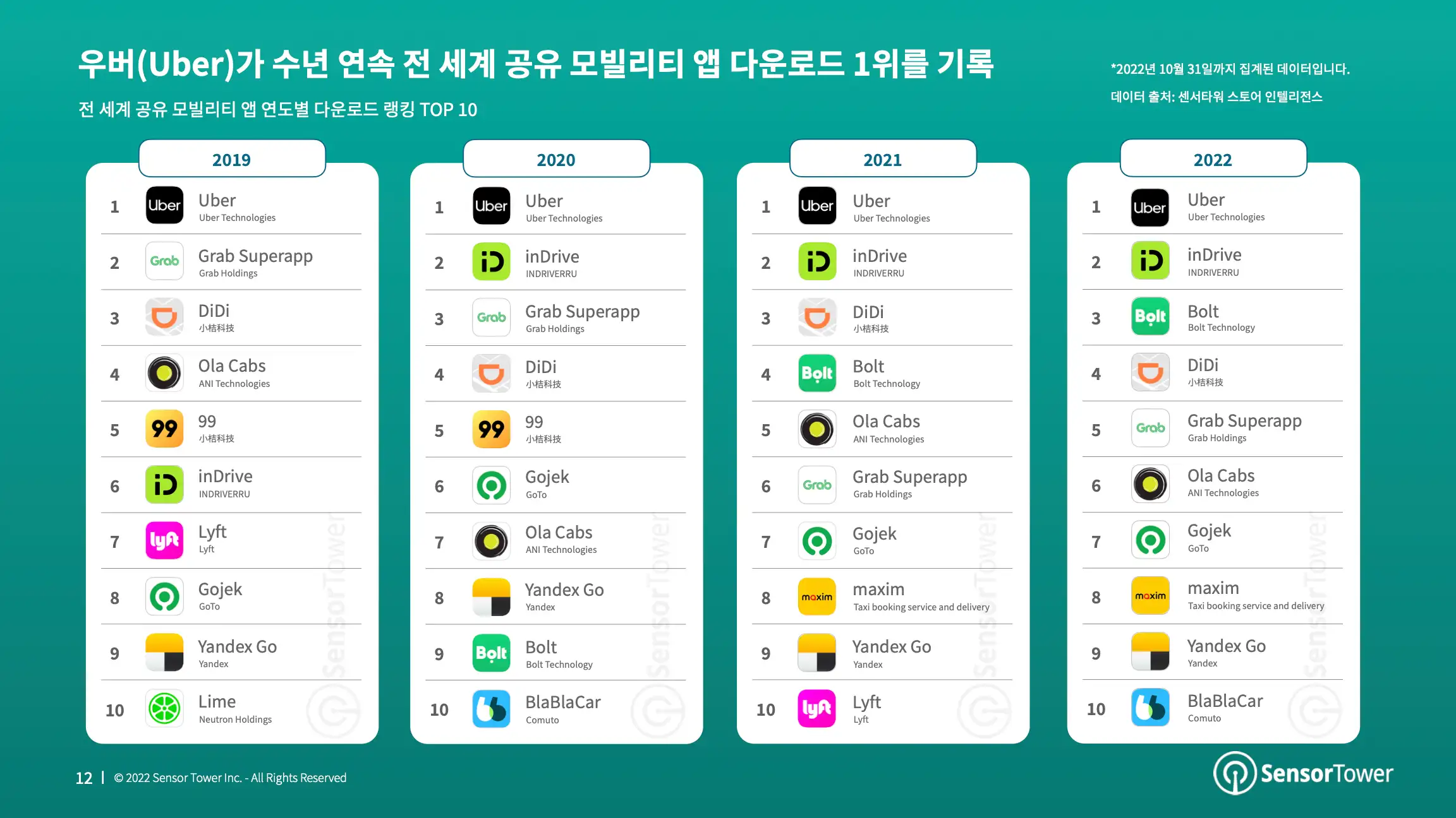 -KR- State of Travel Apps 2022 Report(pg12)