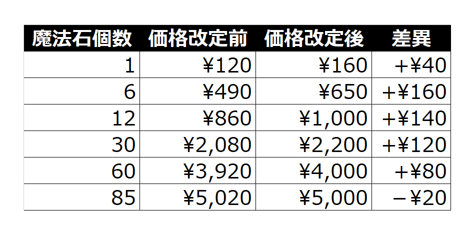 Price-Revision