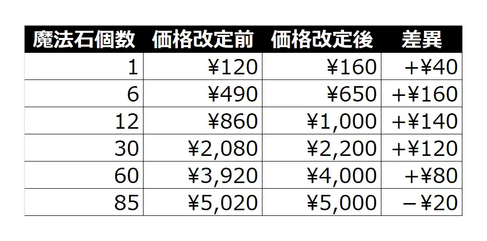 Price-Revision