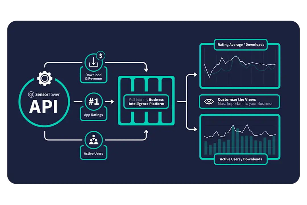 API integrations and Custom Data Feeds | Sensor Tower