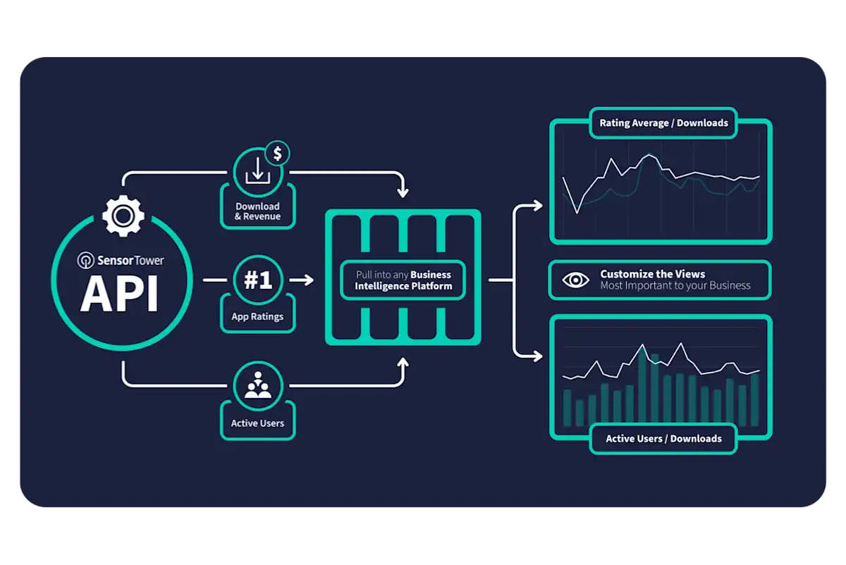 API integrations and Custom Data Feeds | Sensor Tower