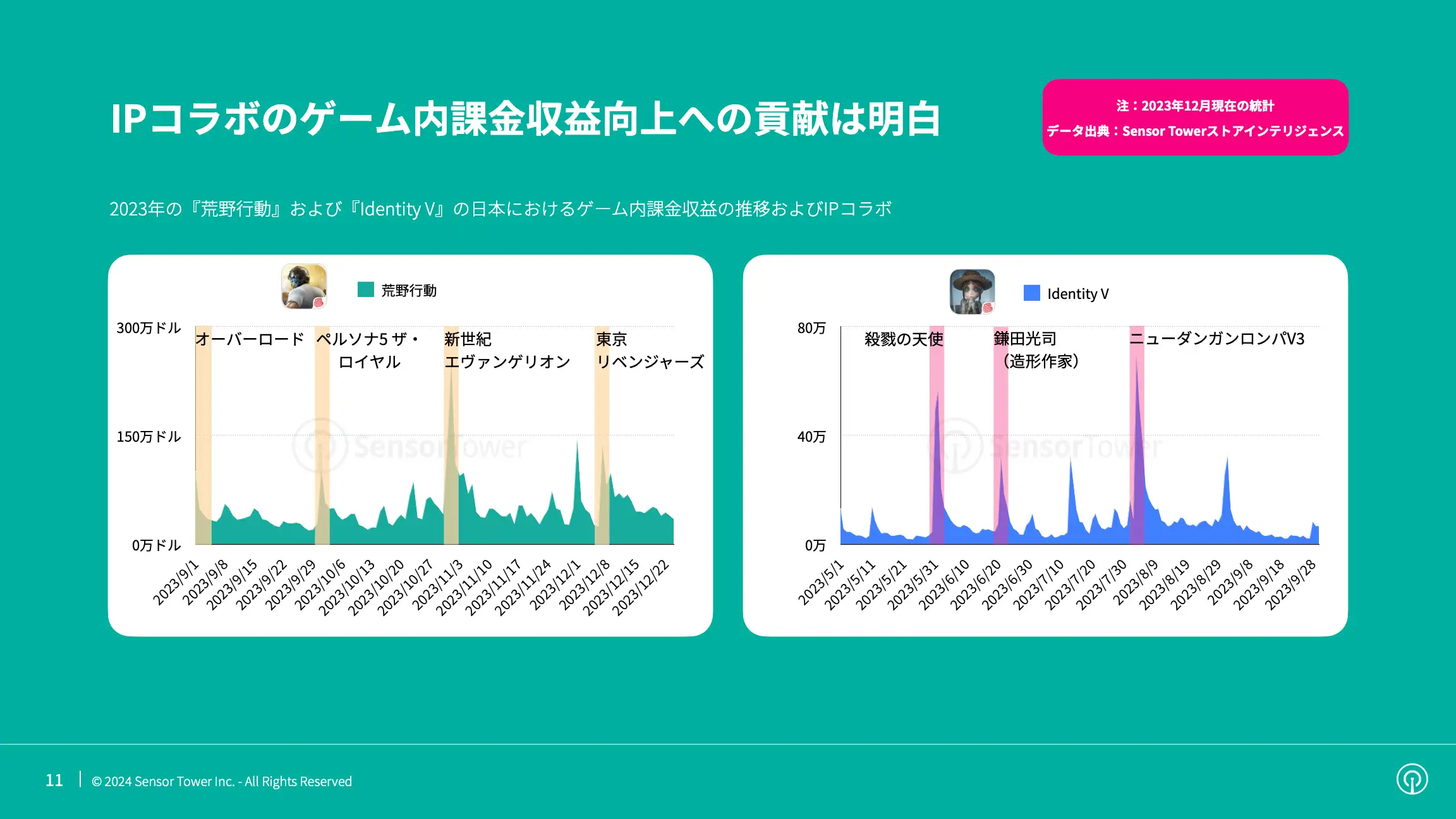-JP- State of Mobile Games IP Collaboration in Japan 2023 Report(pg11)