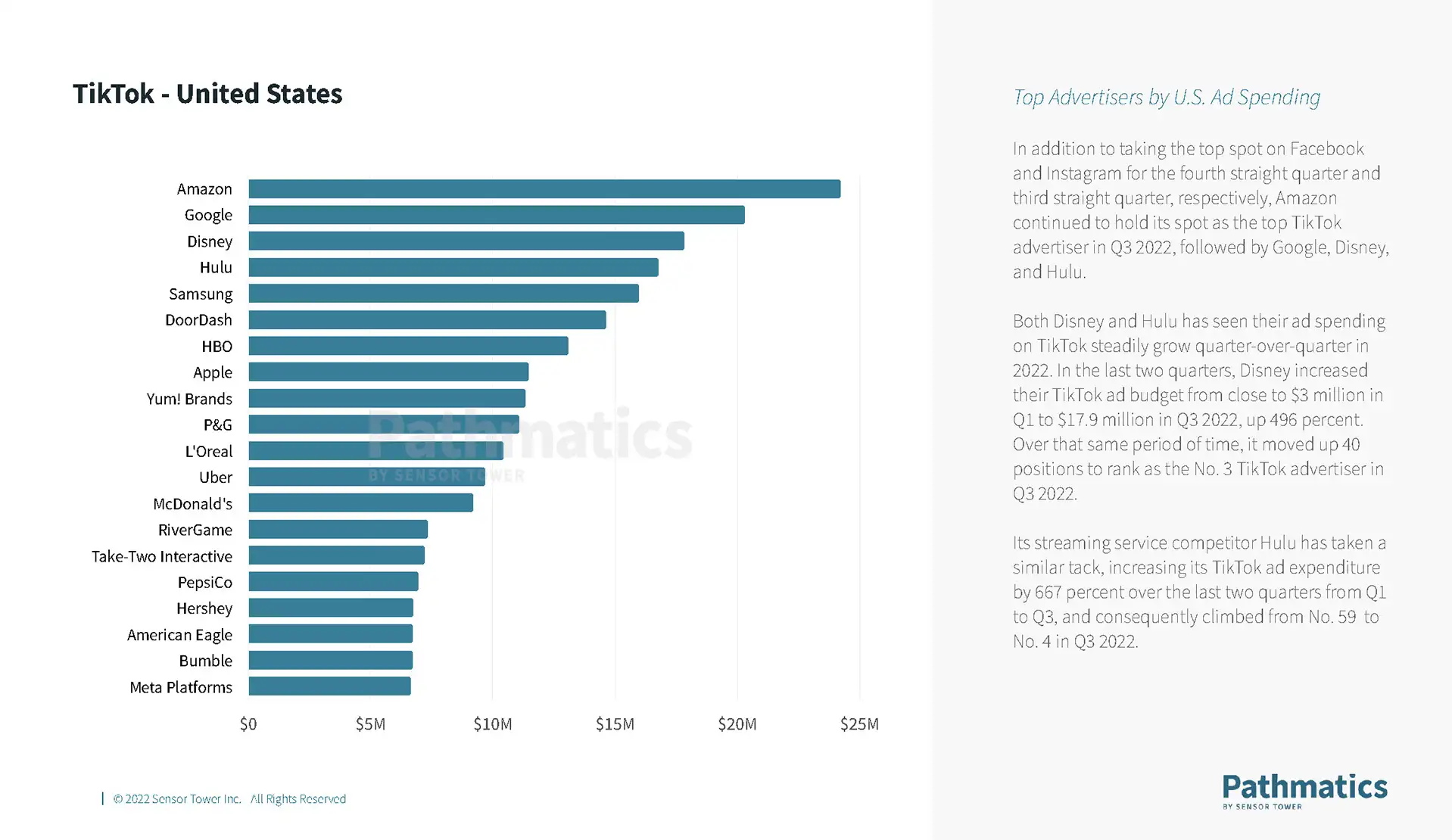 Q3 2022 Data Digest - TikTok